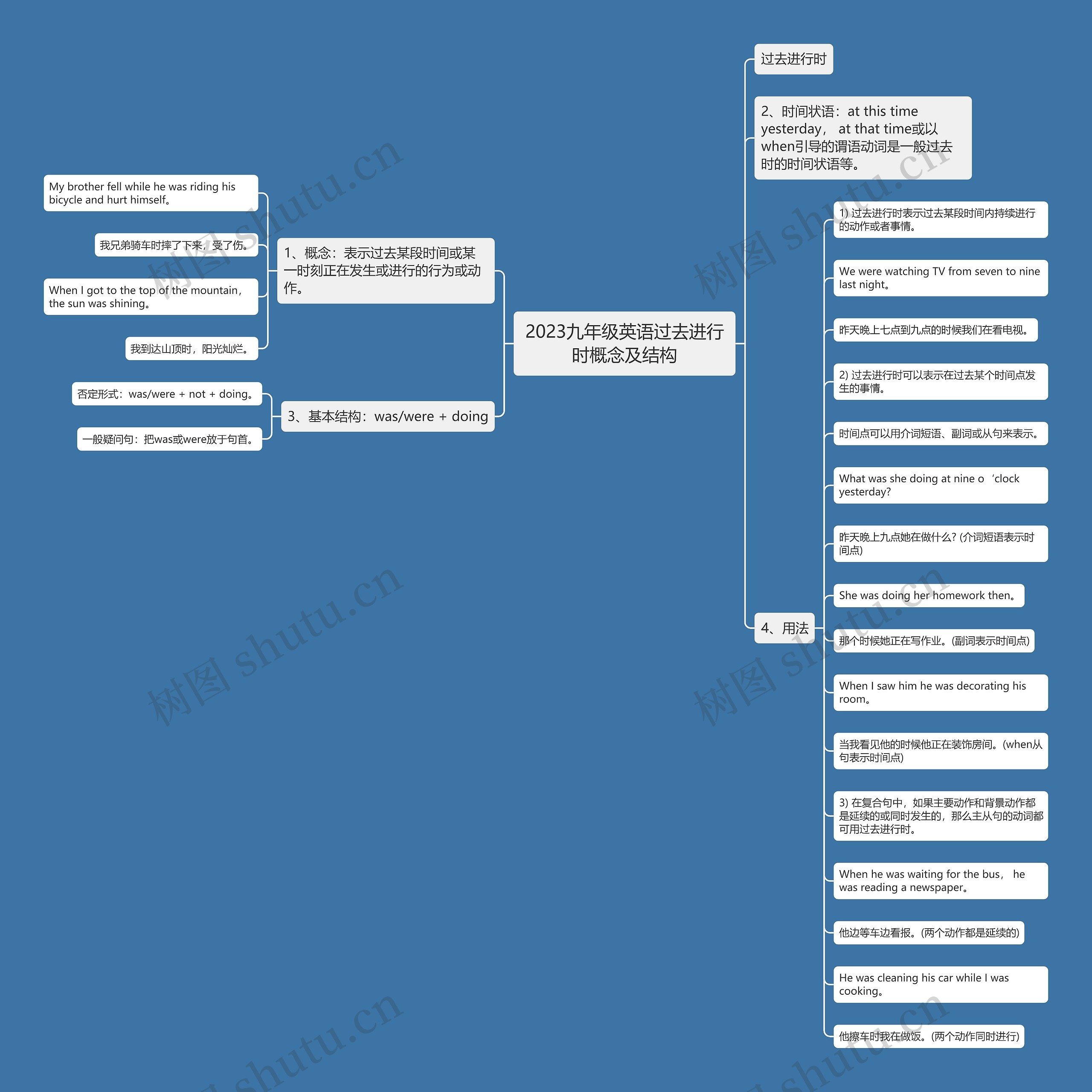 2023九年级英语过去进行时概念及结构思维导图