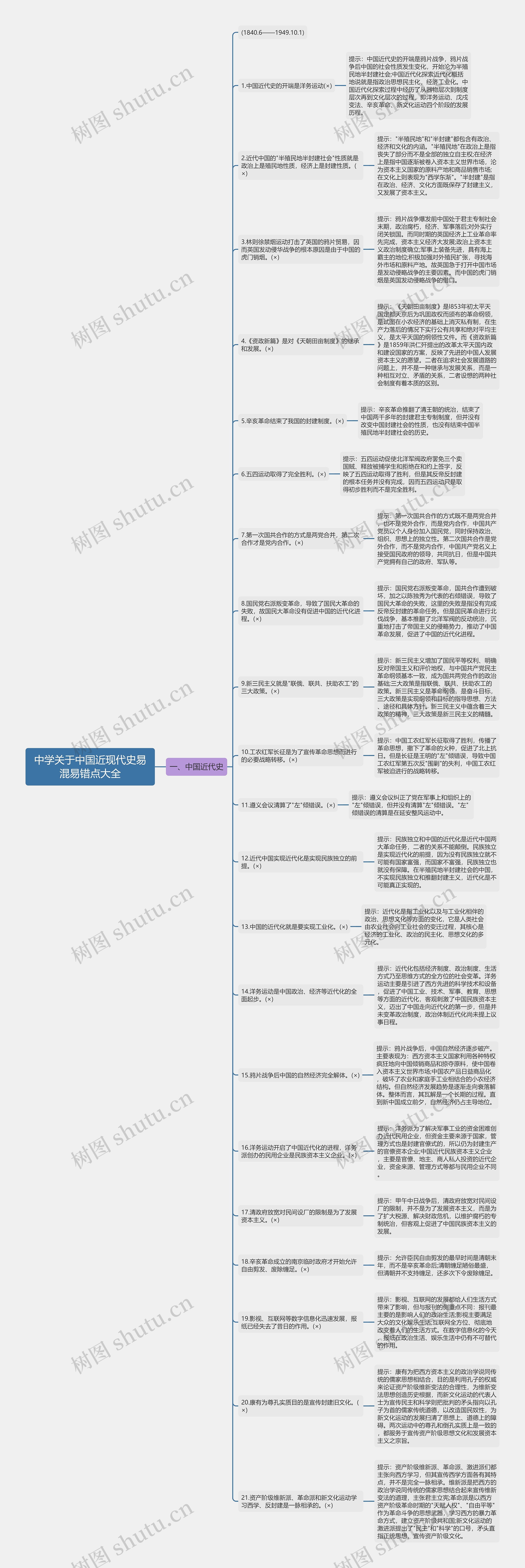 中学关于​中国近现代史易混易错点大全思维导图