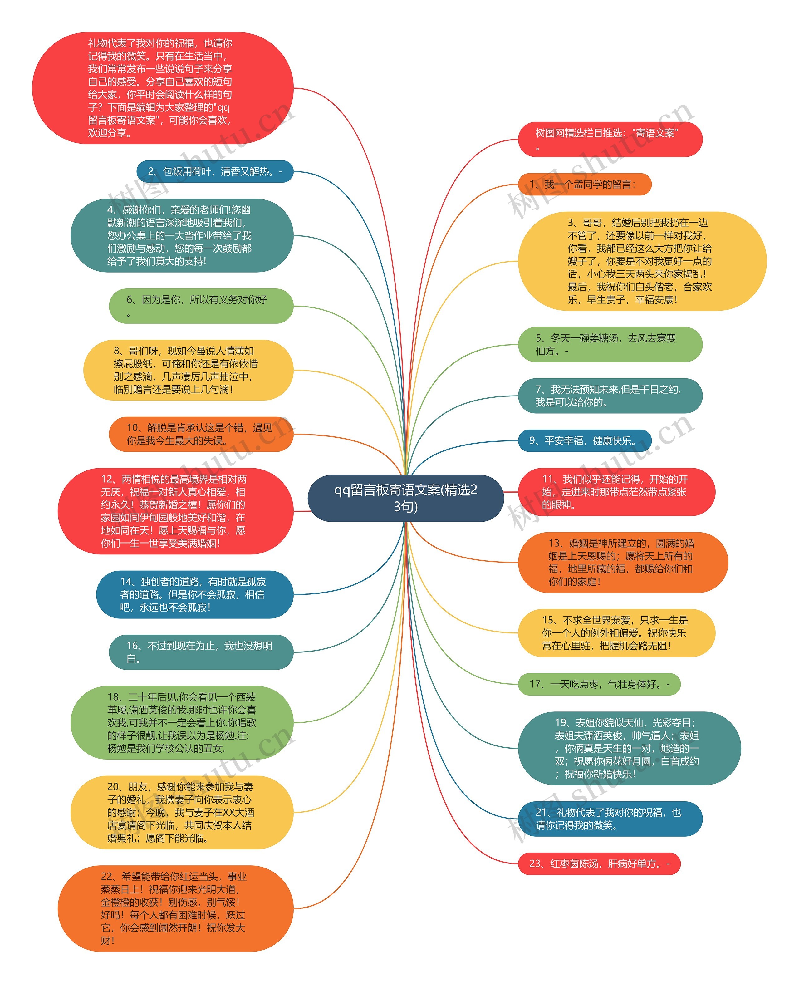 qq留言板寄语文案(精选23句)思维导图
