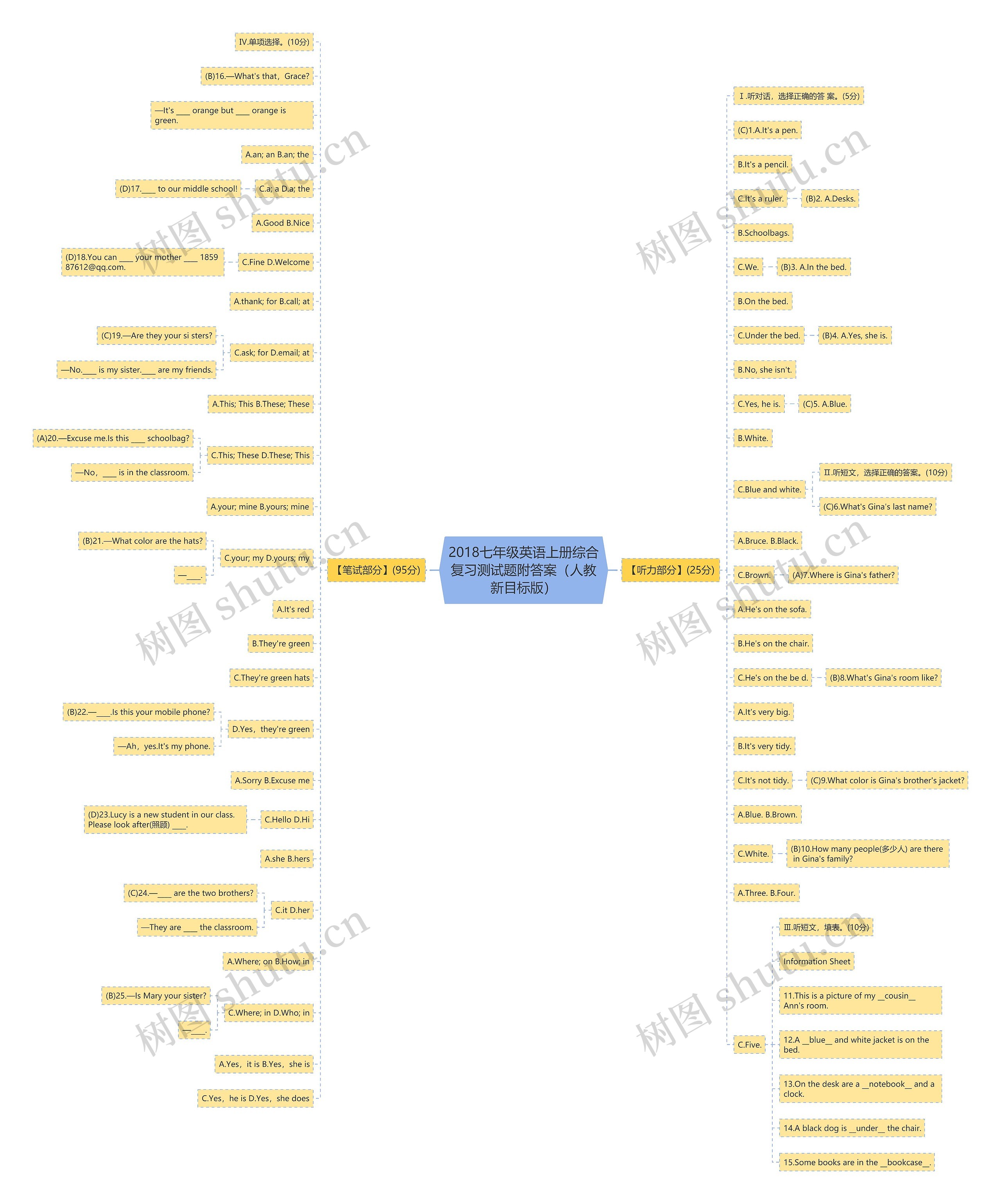 2018七年级英语上册综合复习测试题附答案（人教新目标版）思维导图