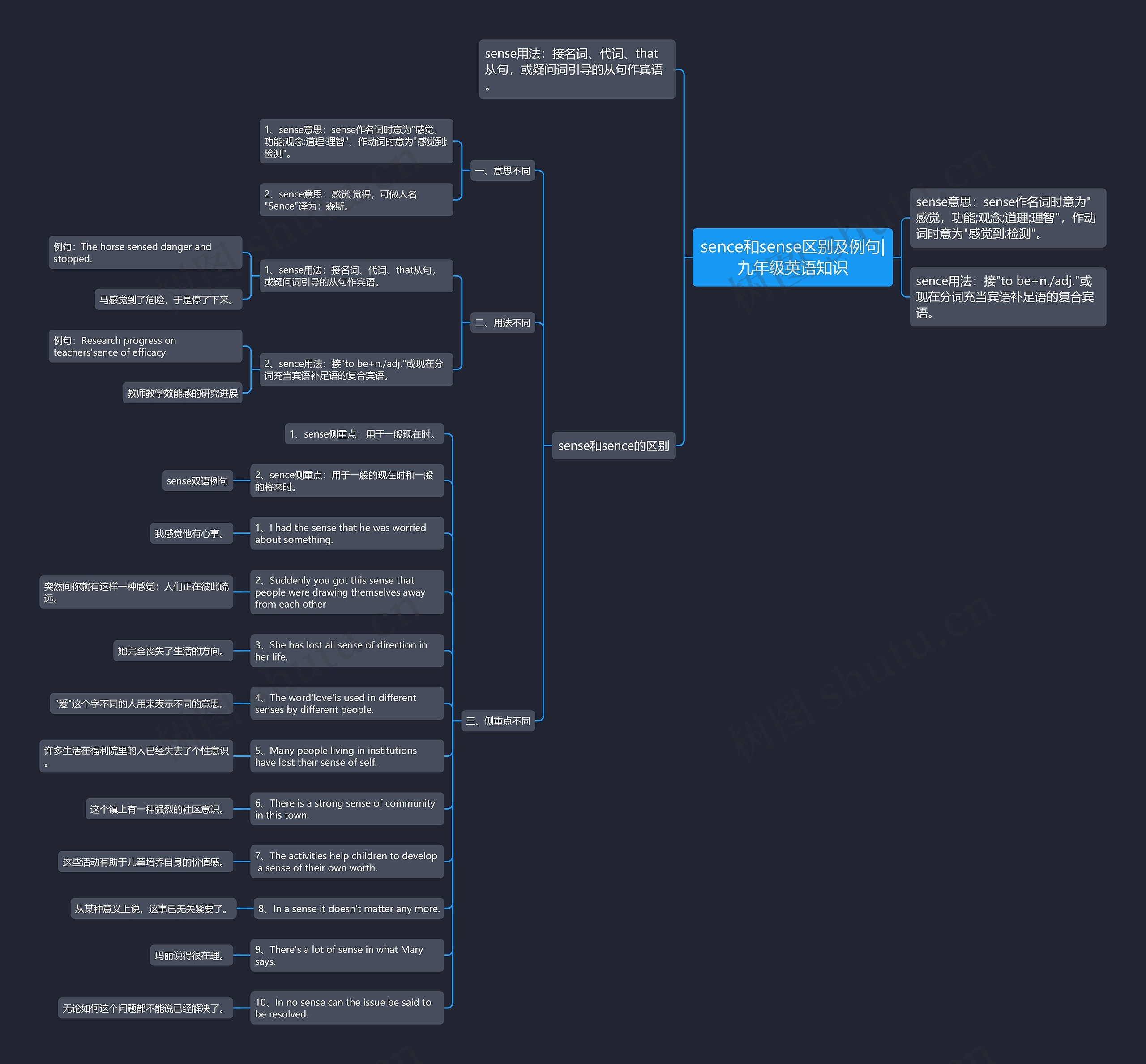 sence和sense区别及例句|九年级英语知识思维导图