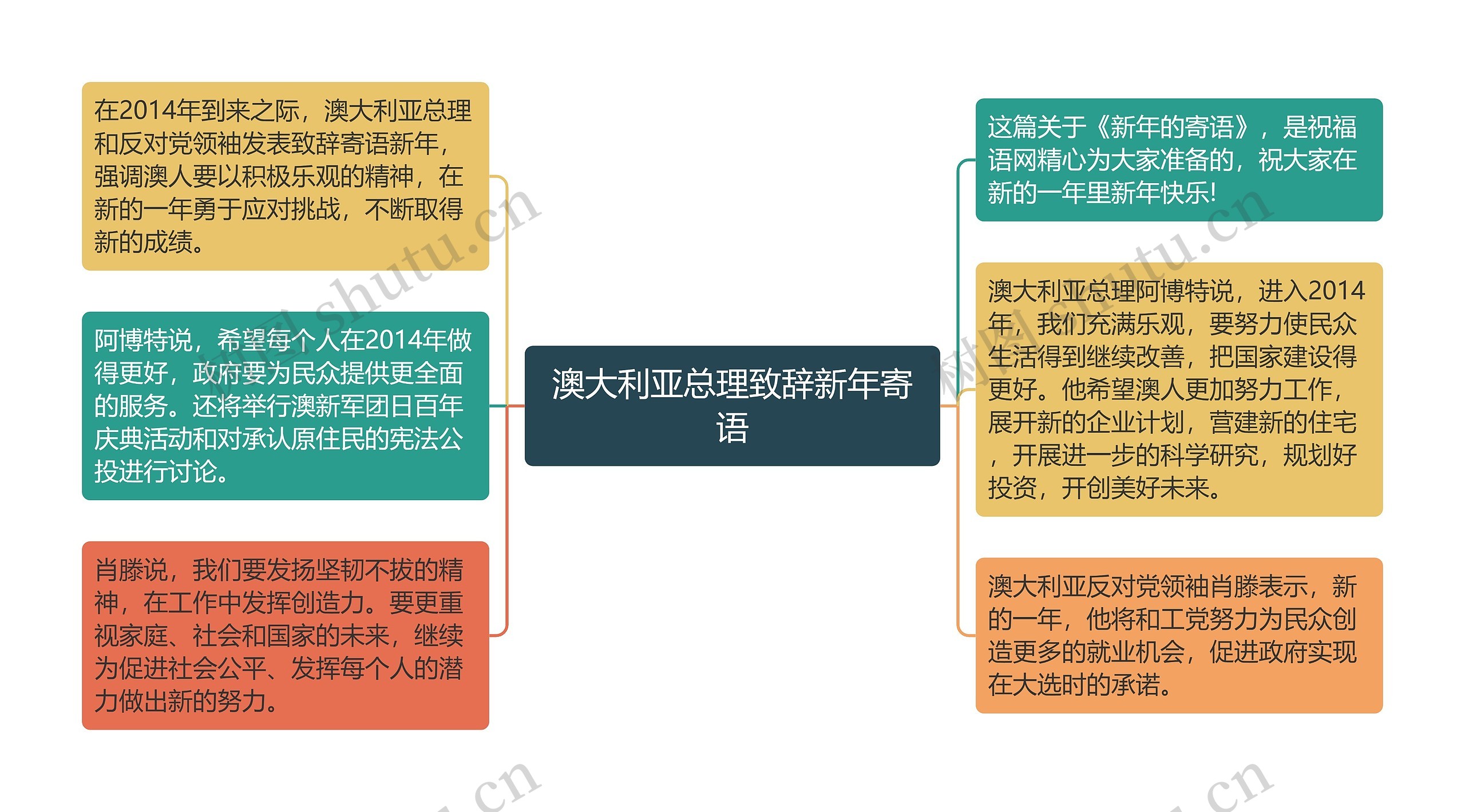 澳大利亚总理致辞新年寄语思维导图