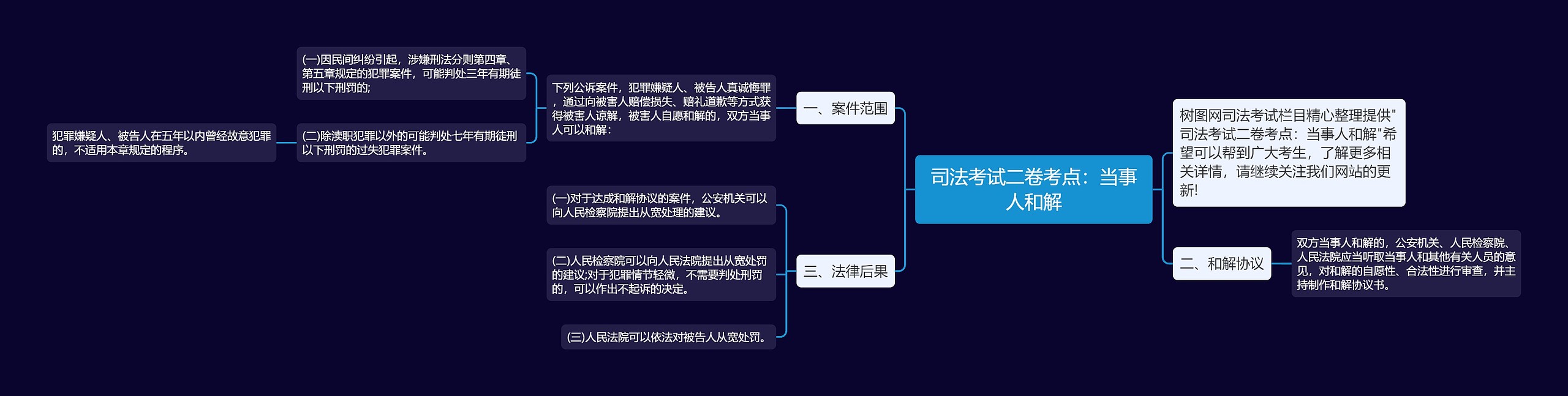 司法考试二卷考点：当事人和解思维导图