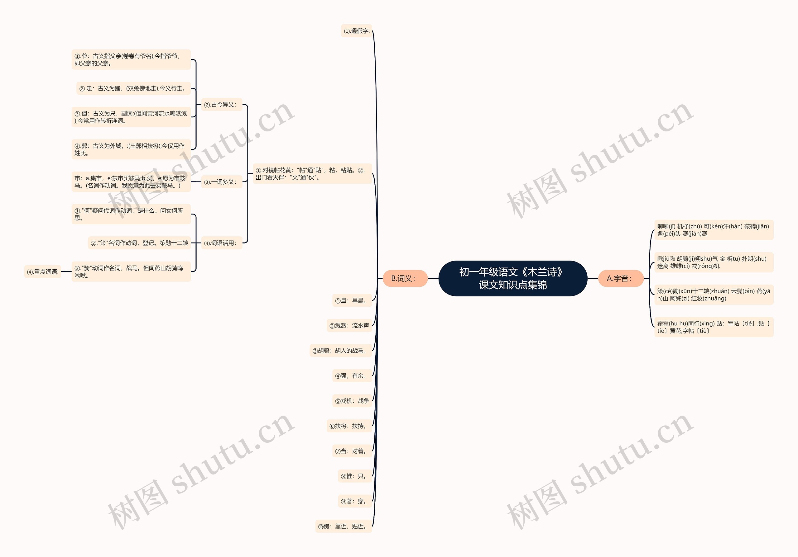 初一年级语文《木兰诗》课文知识点集锦思维导图