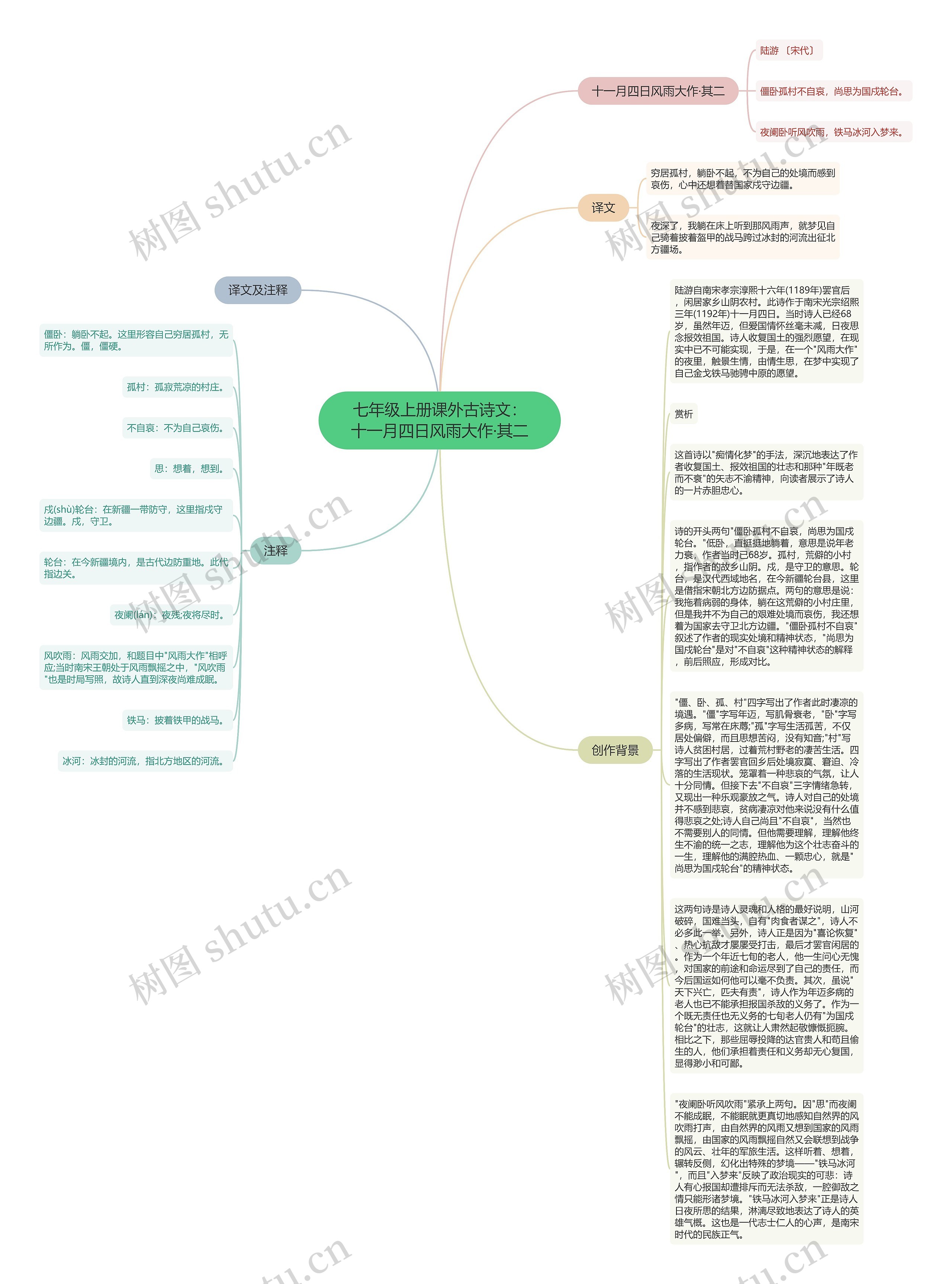 七年级上册课外古诗文：十一月四日风雨大作·其二思维导图