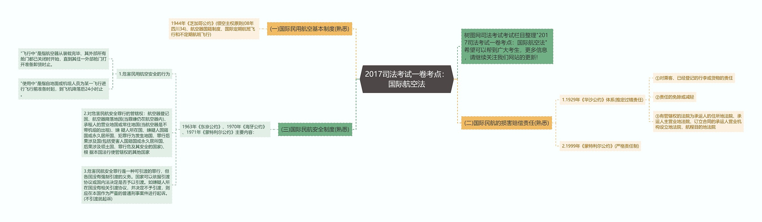 2017司法考试一卷考点：国际航空法