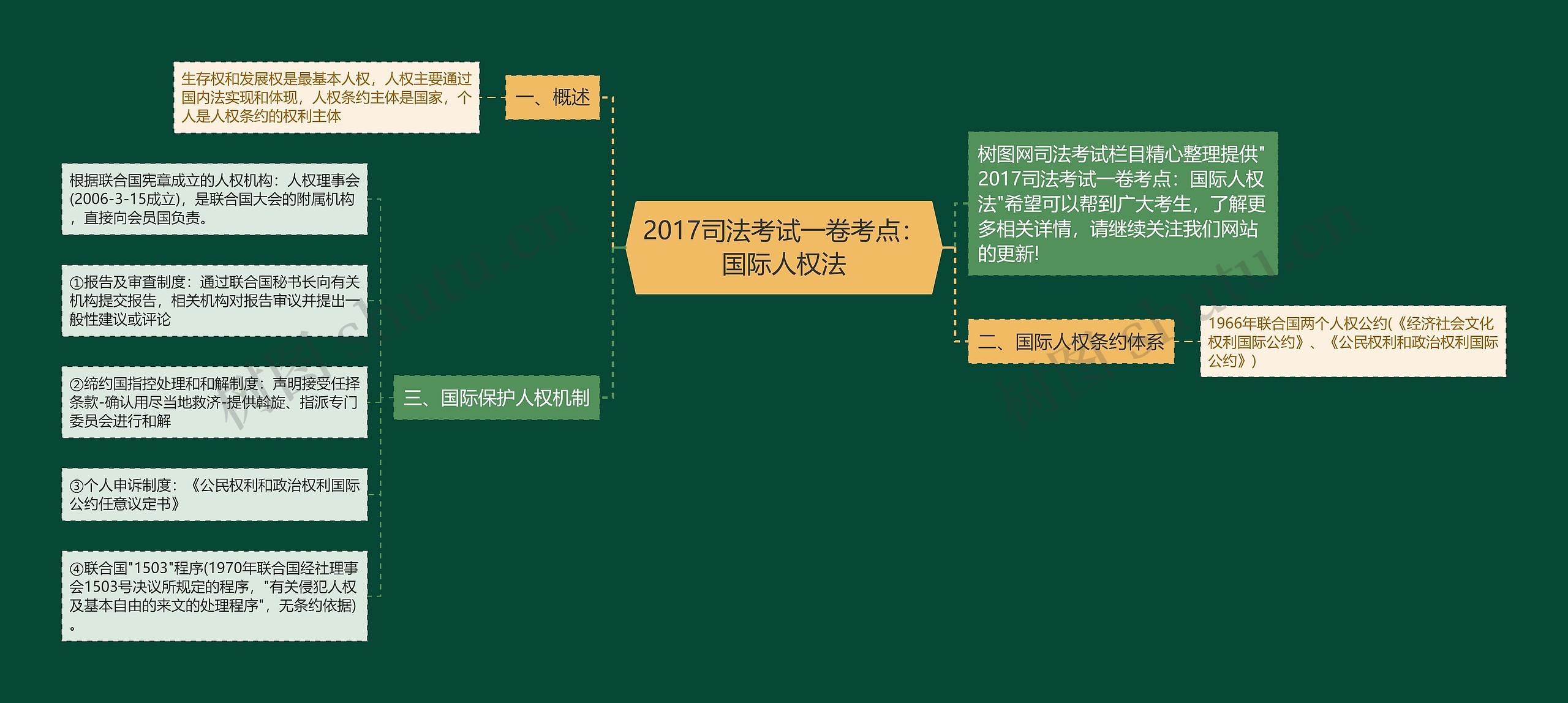 2017司法考试一卷考点：国际人权法思维导图