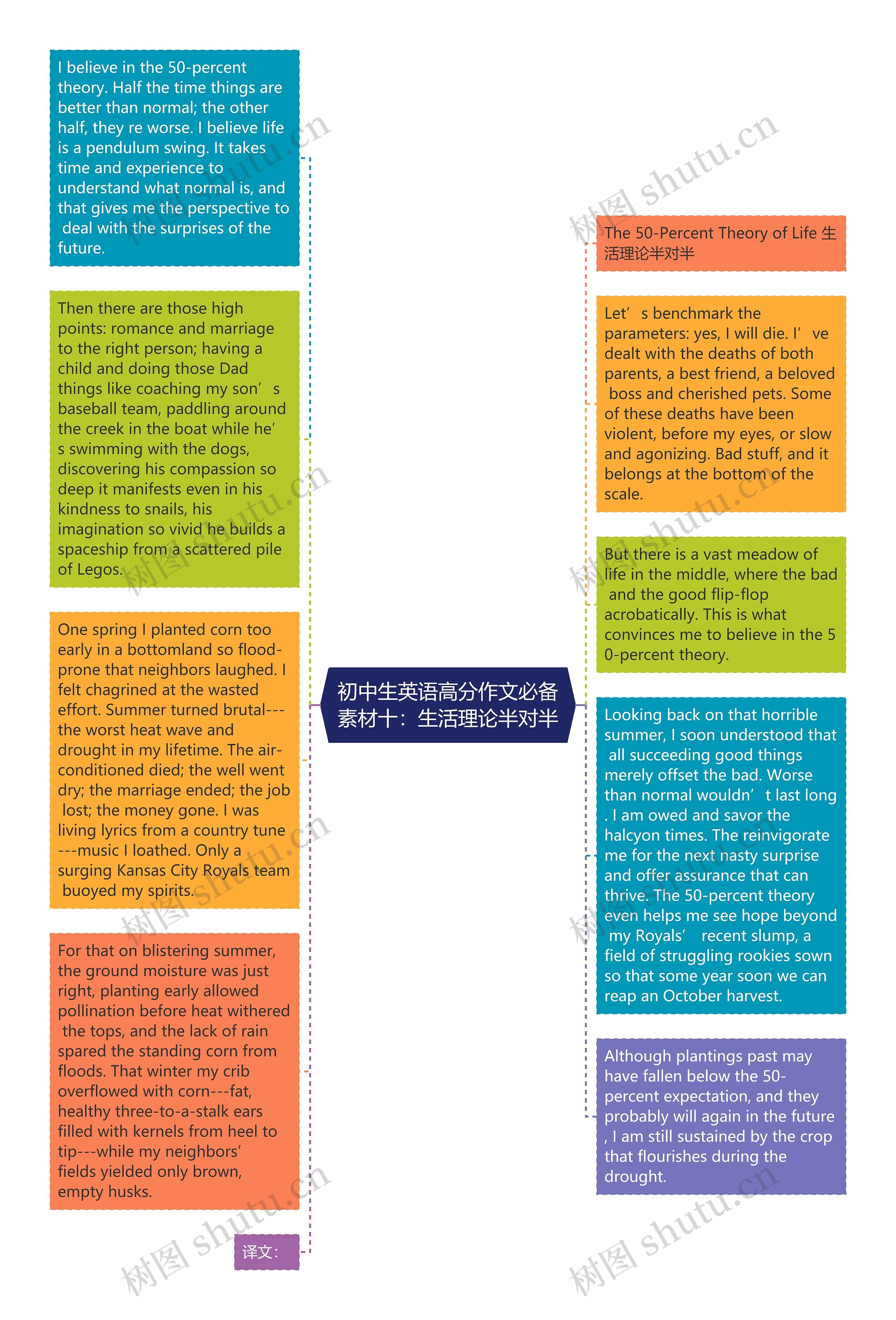 初中生英语高分作文必备素材十：生活理论半对半思维导图