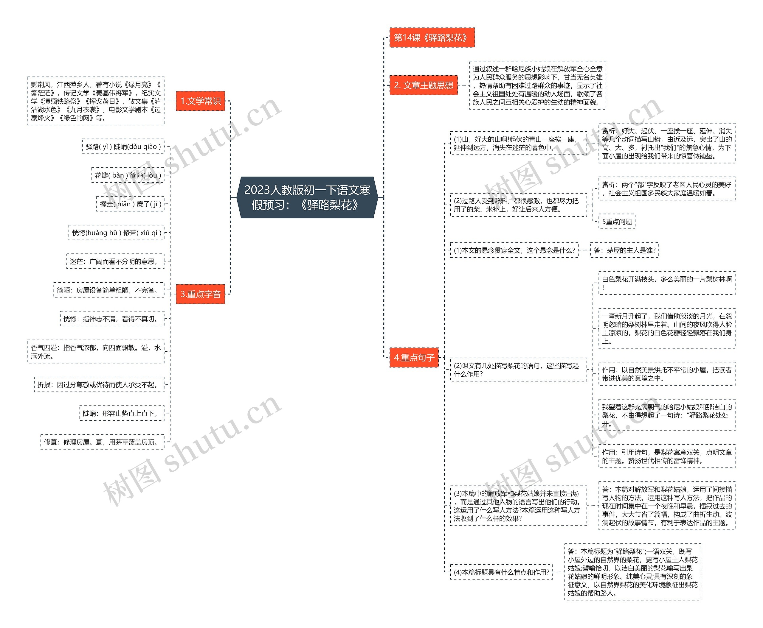 2023人教版初一下语文寒假预习：《驿路梨花》思维导图