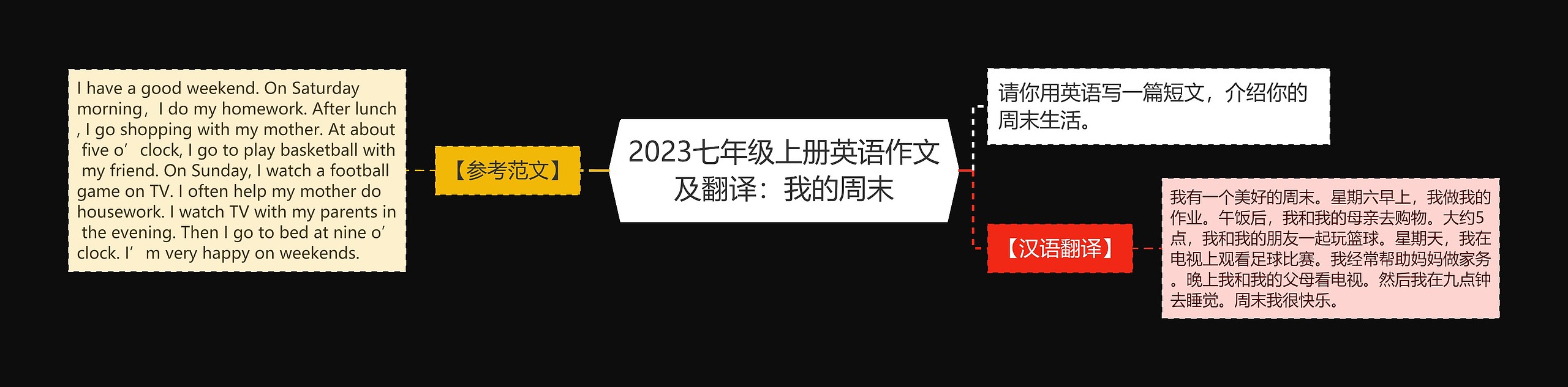 2023七年级上册英语作文及翻译：我的周末思维导图