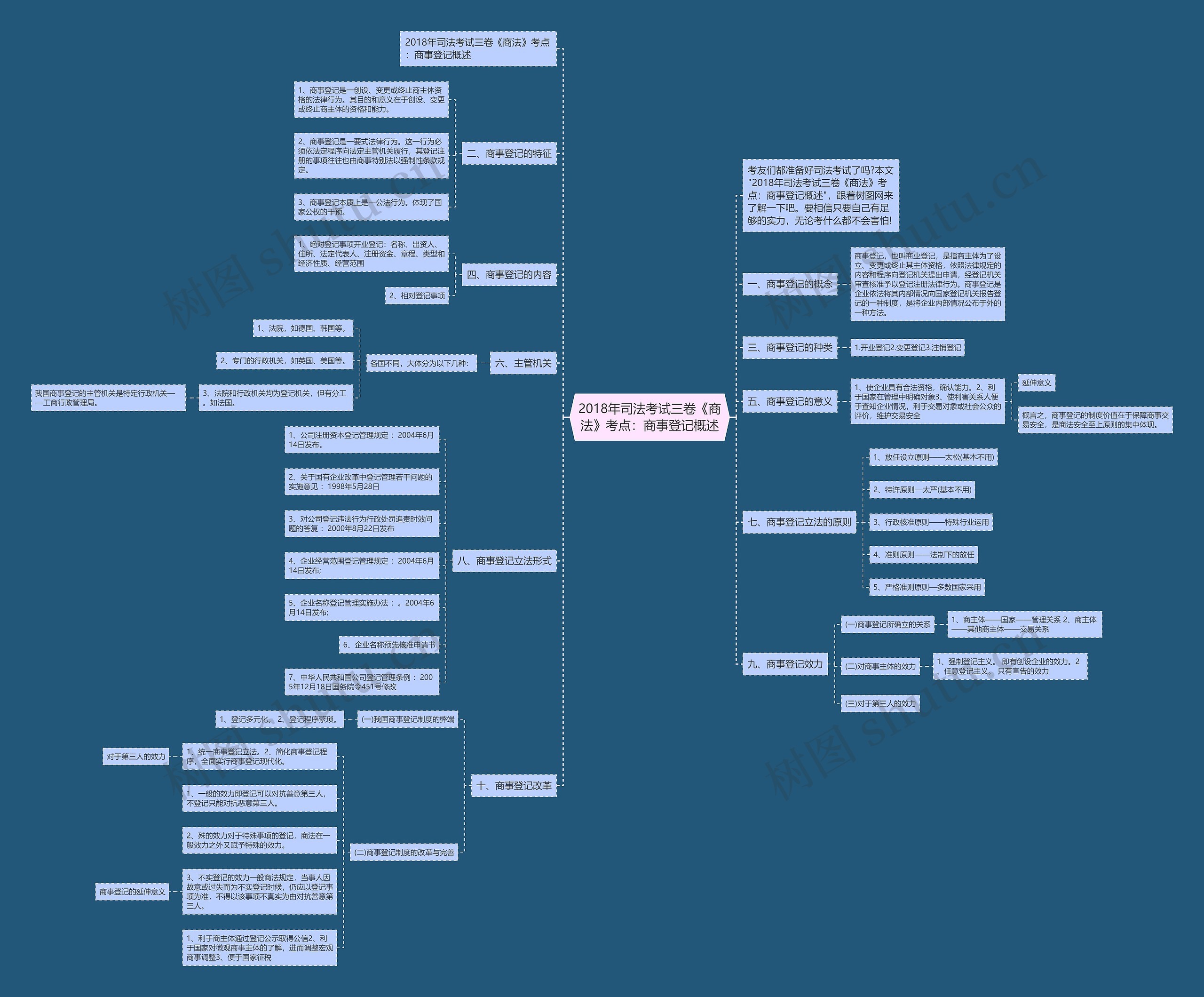 2018年司法考试三卷《商法》考点：商事登记概述思维导图
