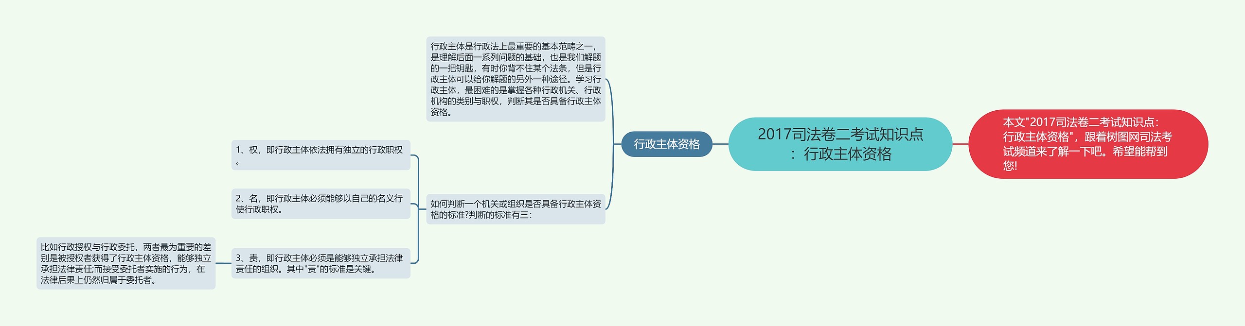 2017司法卷二考试知识点：行政主体资格思维导图