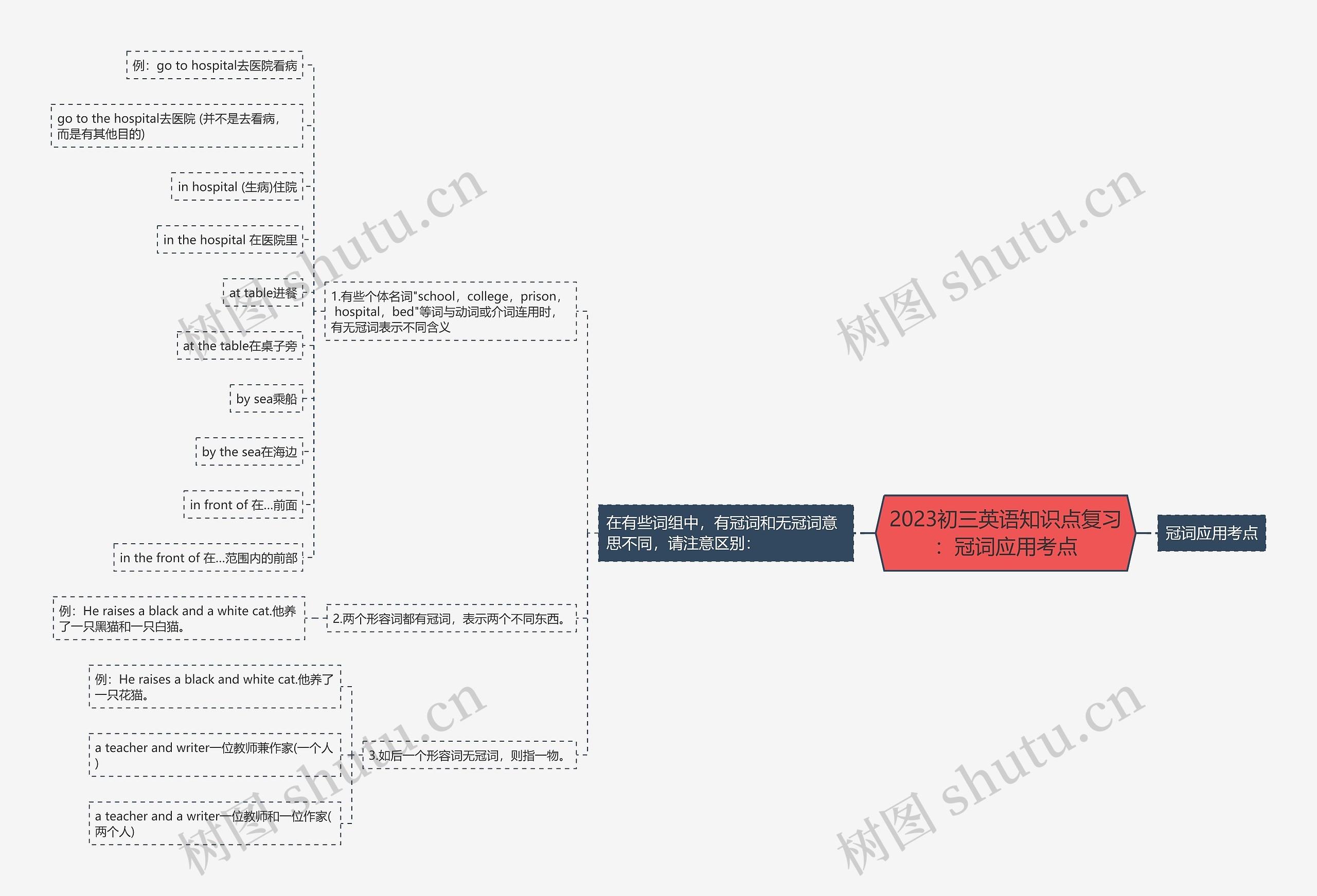 2023初三英语知识点复习：冠词应用考点