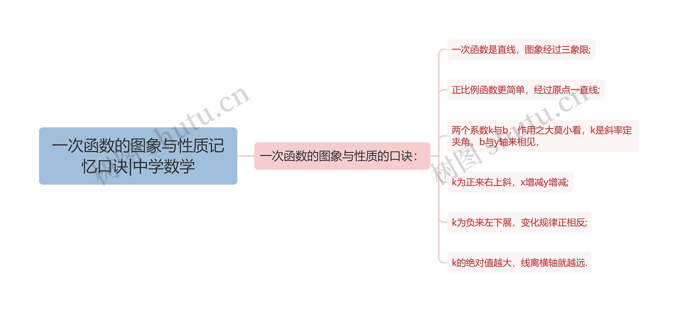 一次函数的图象与性质记忆口诀|中学数学思维导图