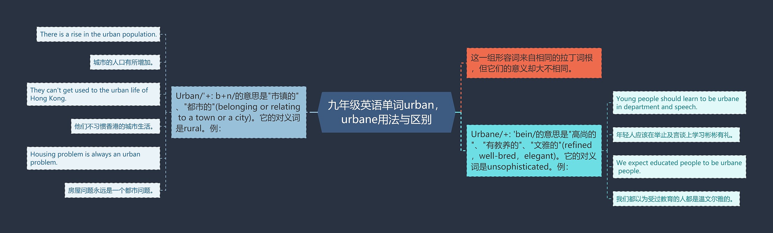 九年级英语单词urban，urbane用法与区别思维导图