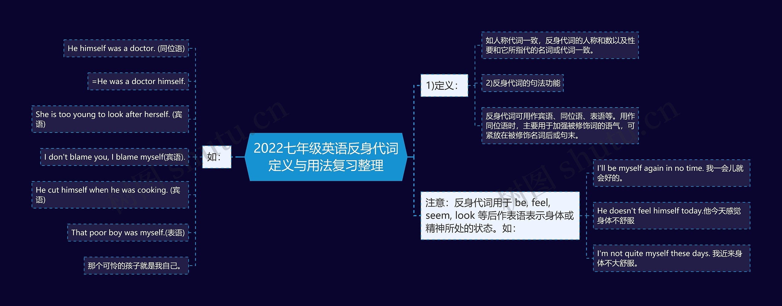 2022七年级英语反身代词定义与用法复习整理