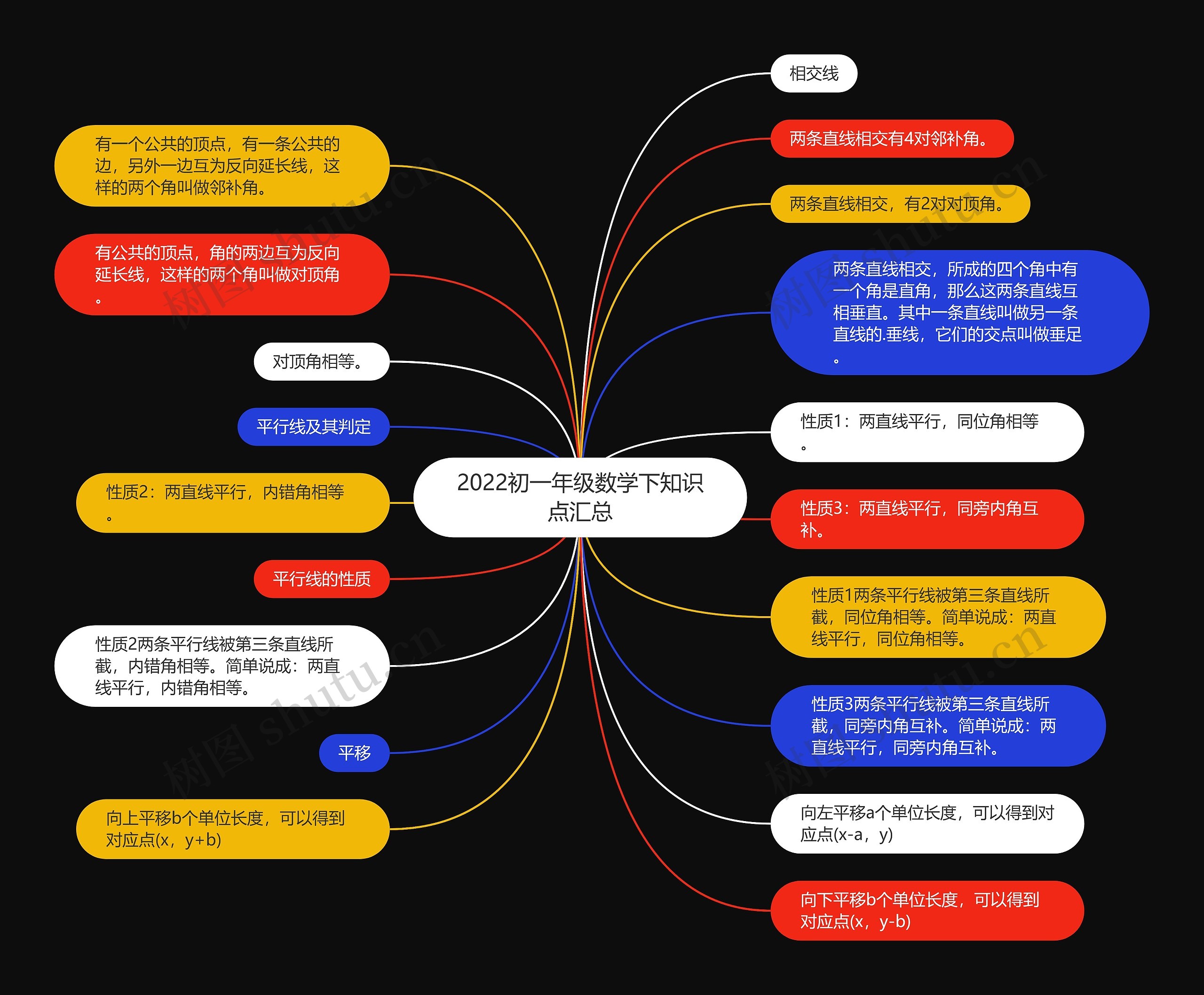 2022初一年级数学下知识点汇总思维导图