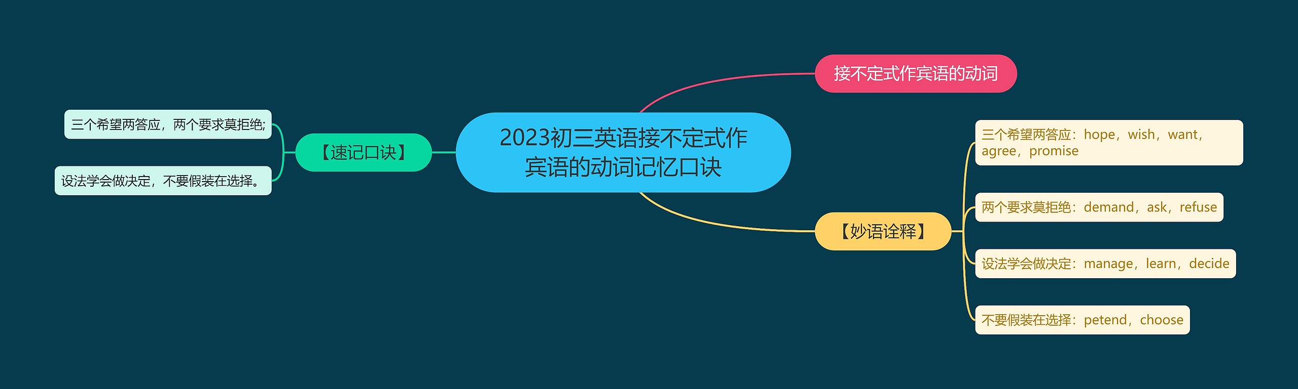 2023初三英语接不定式作宾语的动词记忆口诀