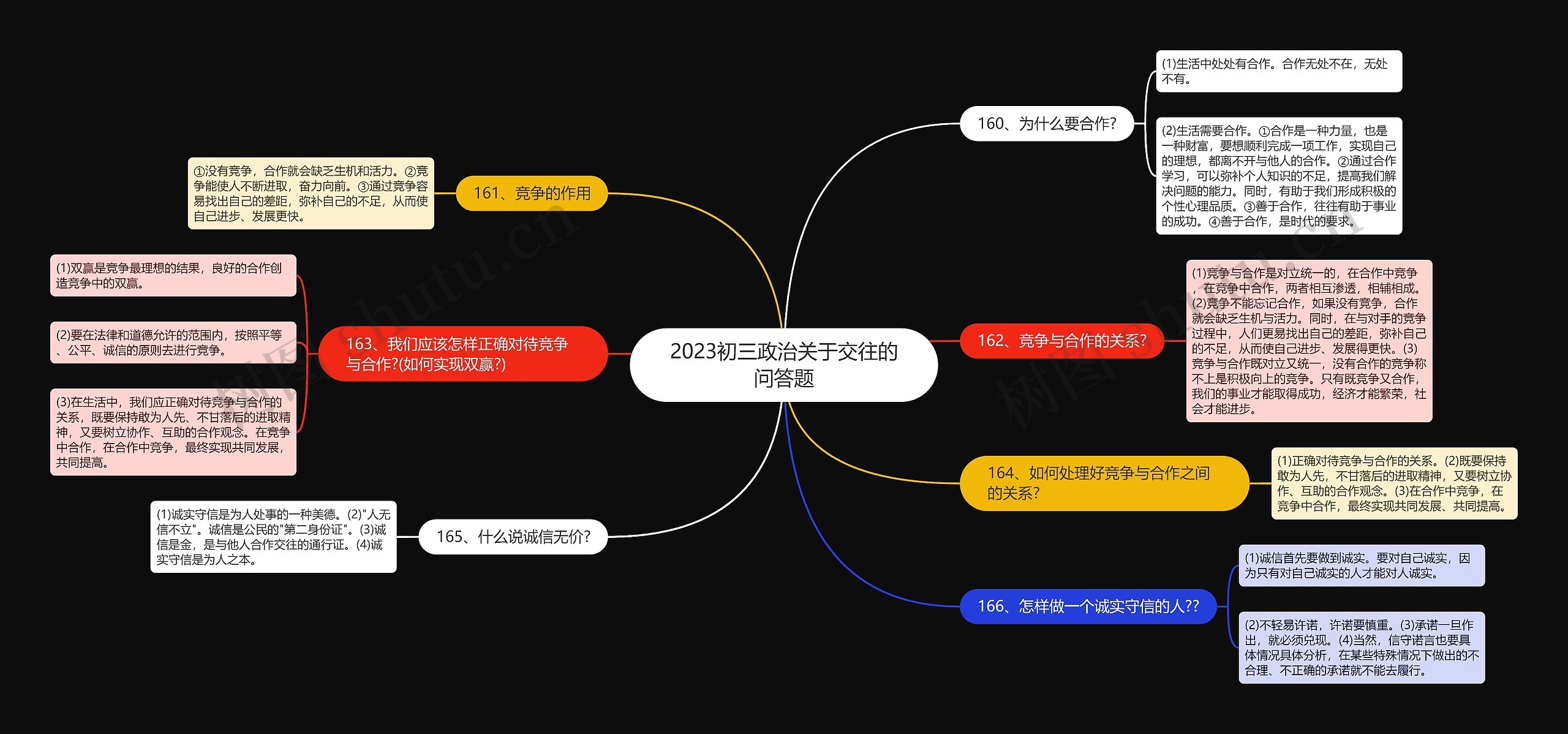 2023初三政治关于交往的问答题思维导图