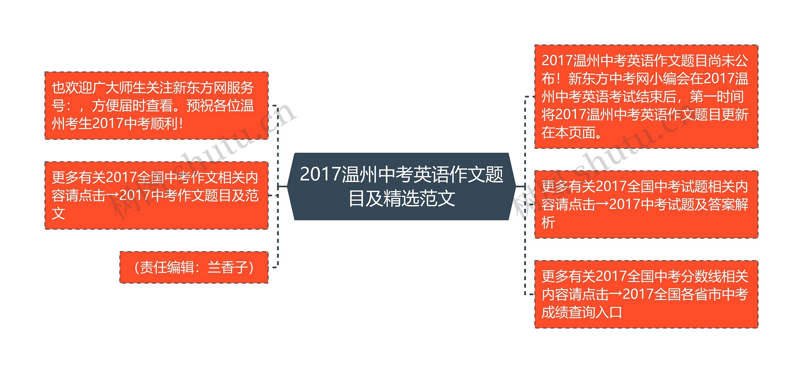 2017温州中考英语作文题目及精选范文思维导图