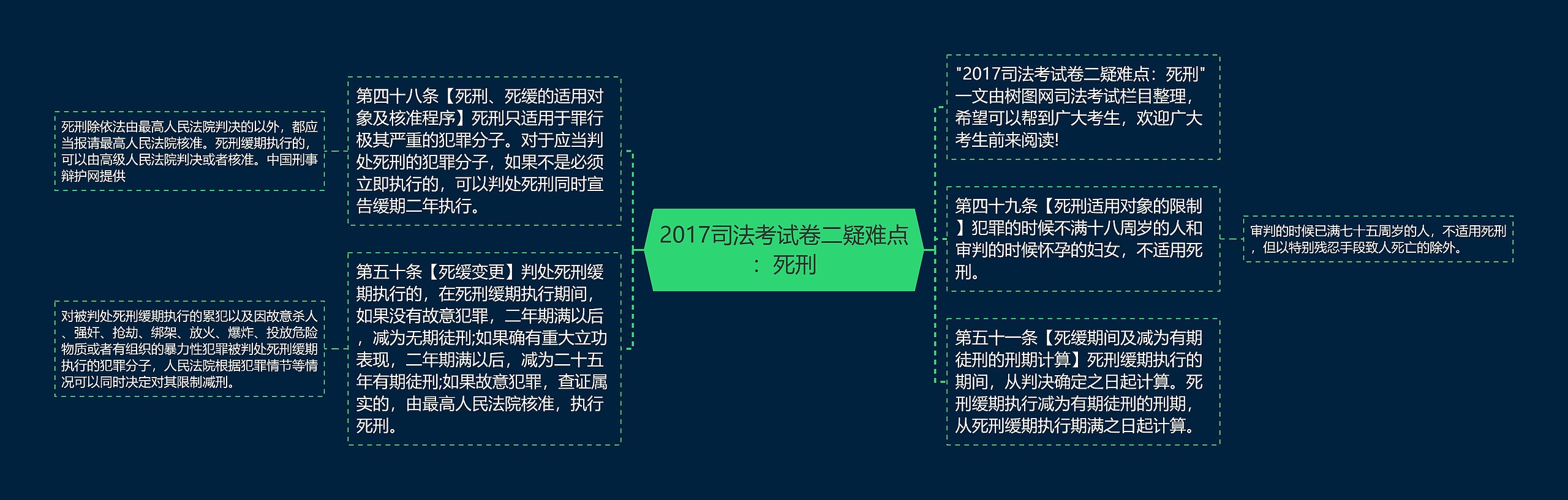 2017司法考试卷二疑难点：死刑思维导图