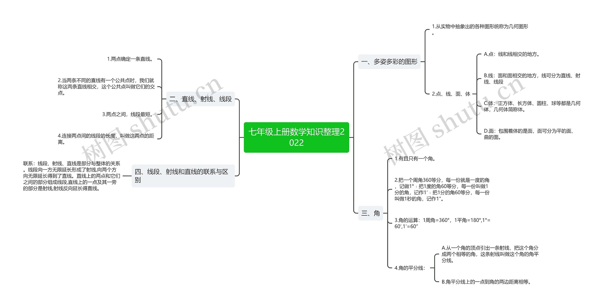 七年级上册数学知识整理2022思维导图