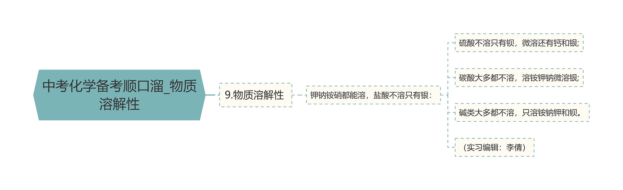 中考化学备考顺口溜_物质溶解性