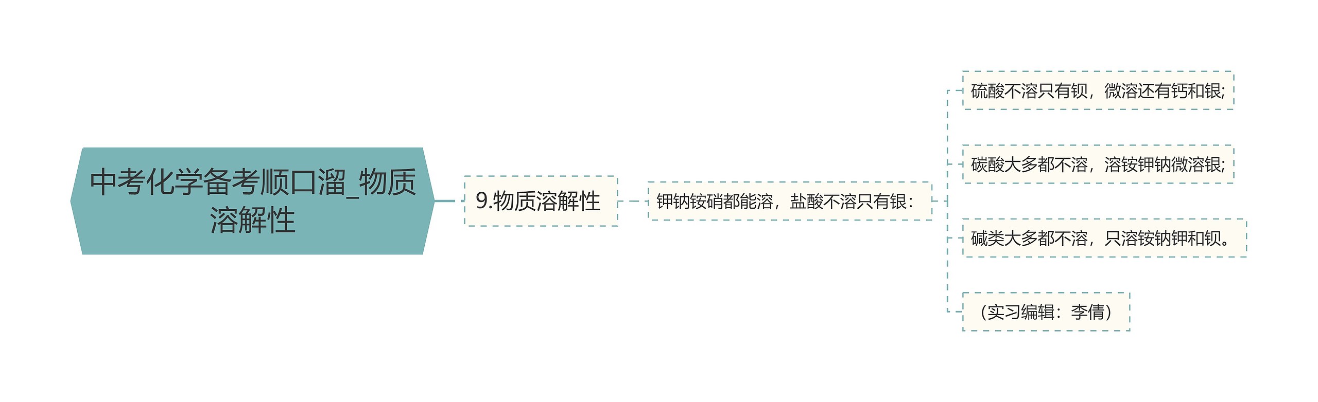 中考化学备考顺口溜_物质溶解性思维导图