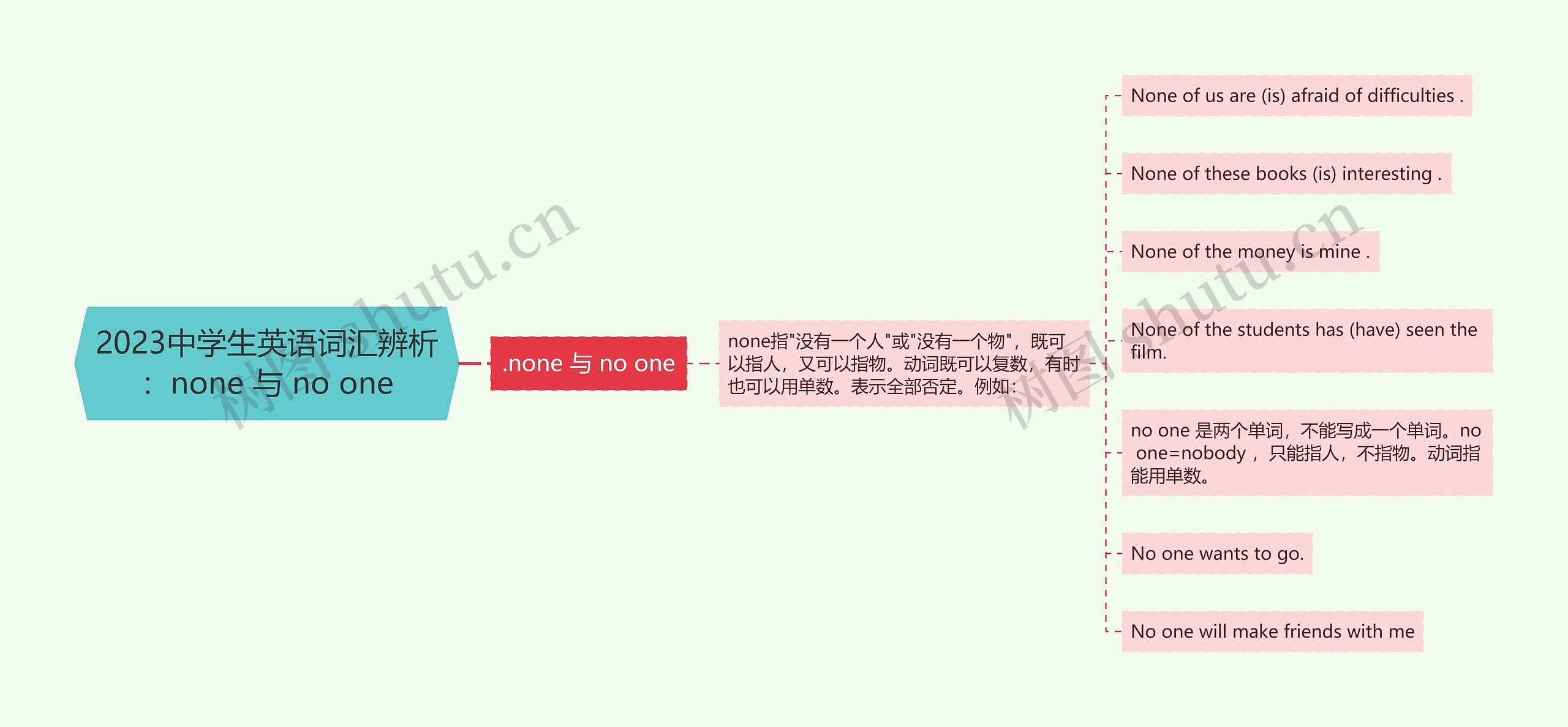 2023中学生英语词汇辨析：none 与 no one思维导图