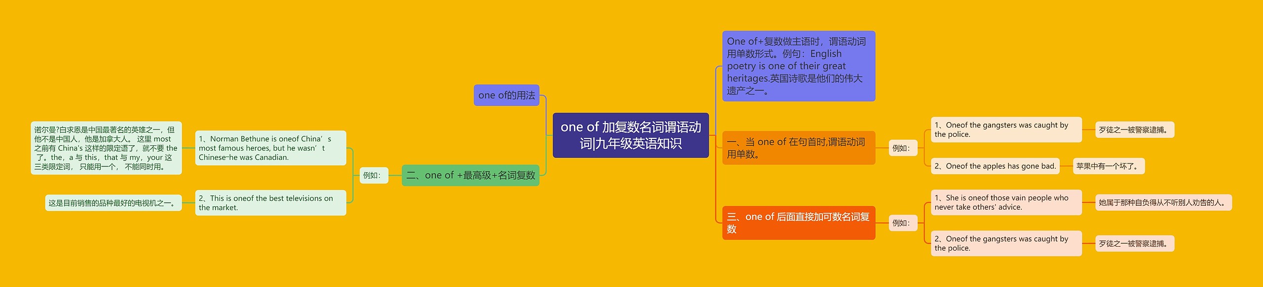 one of 加复数名词谓语动词|九年级英语知识