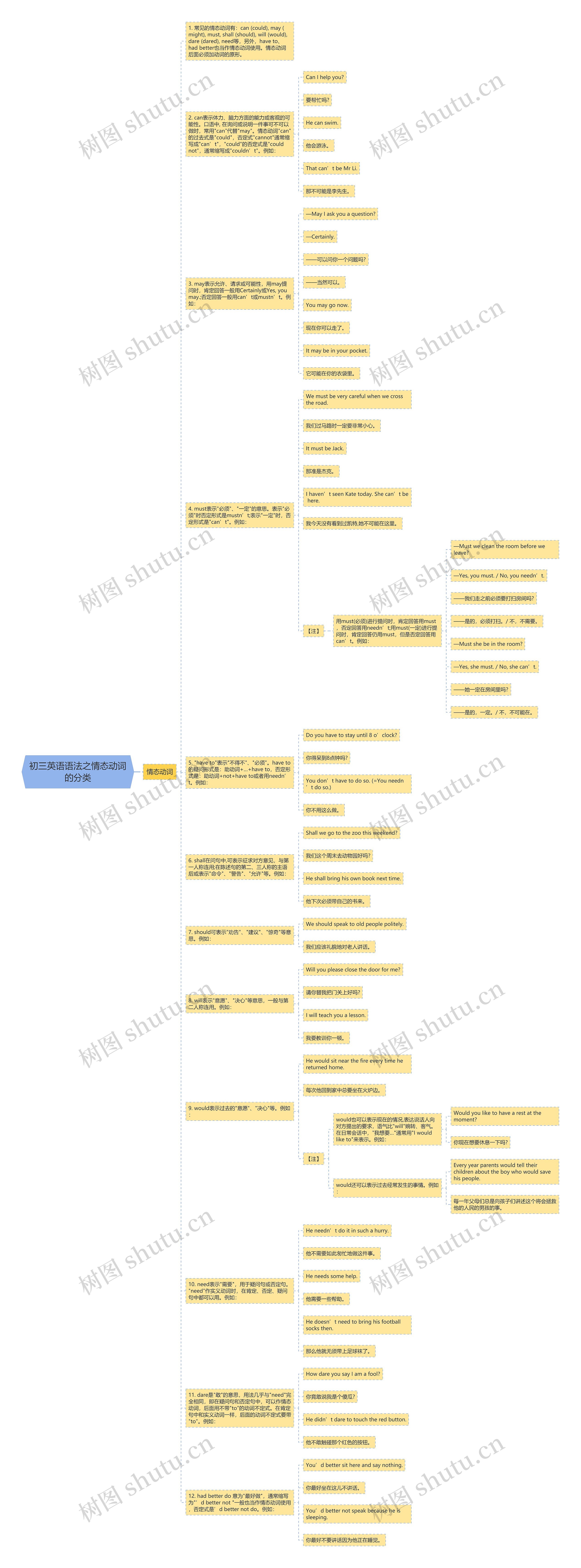 初三英语语法之情态动词的分类思维导图