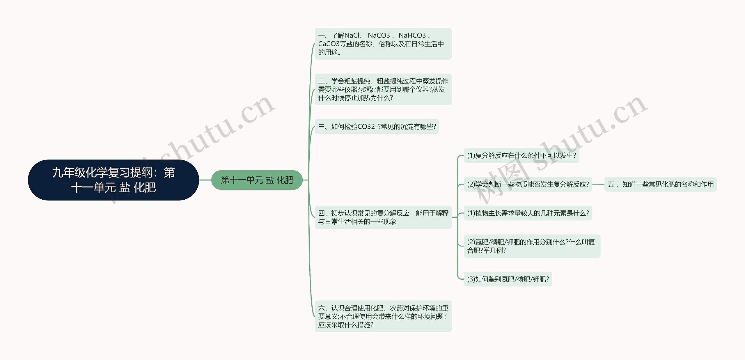 九年级化学复习提纲：第十一单元 盐 化肥思维导图