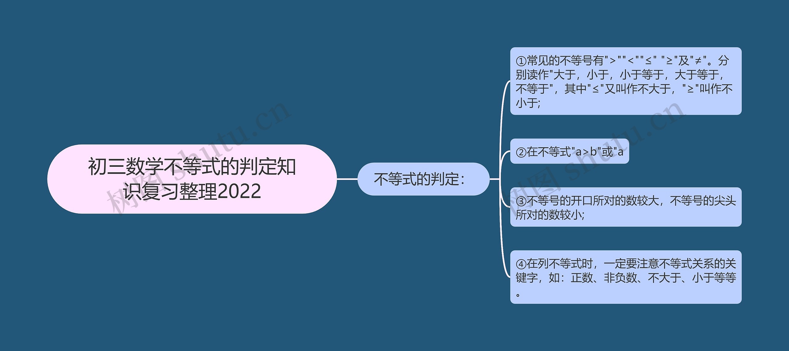 初三数学不等式的判定知识复习整理2022思维导图