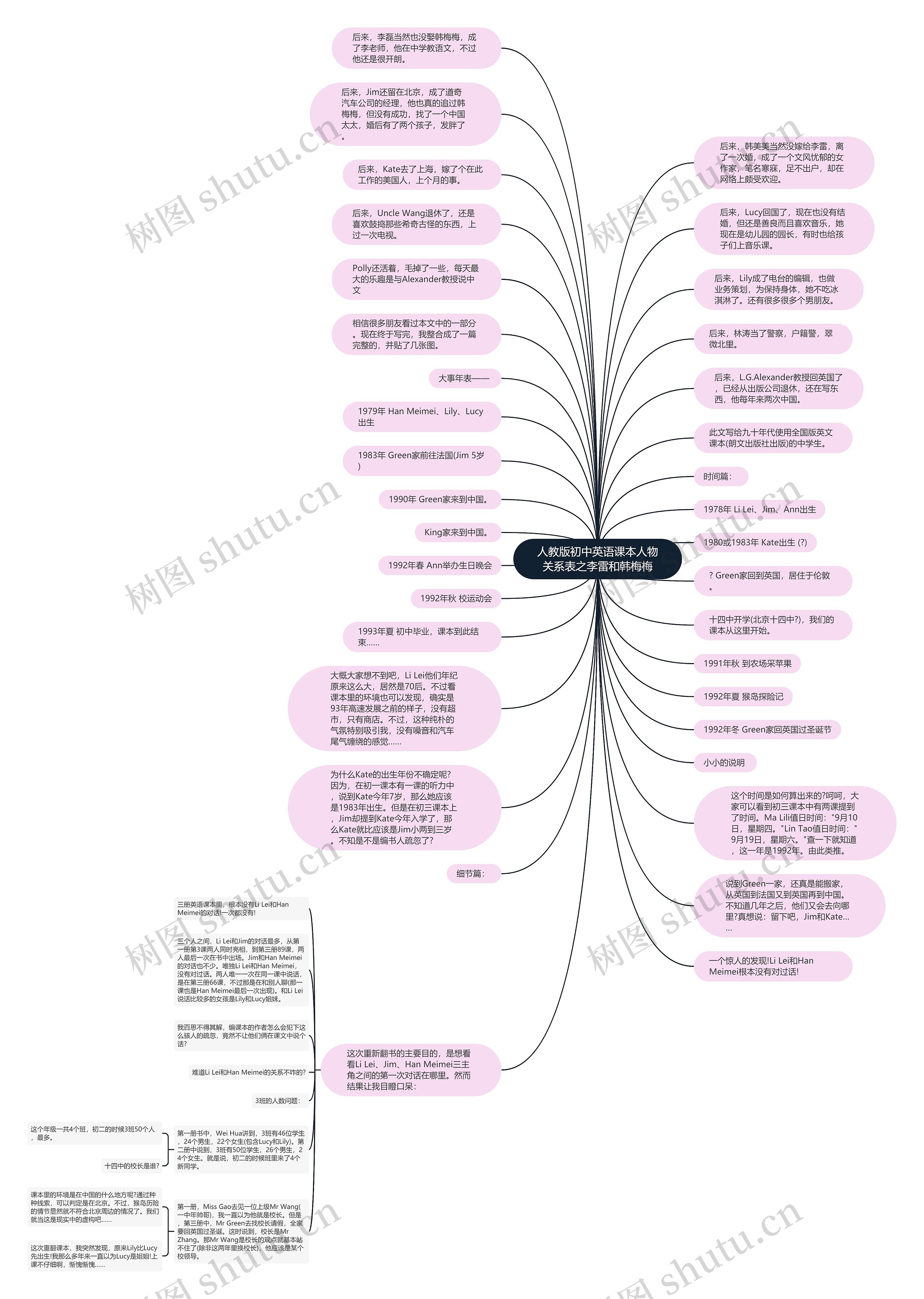 人教版初中英语课本人物关系表之李雷和韩梅梅思维导图