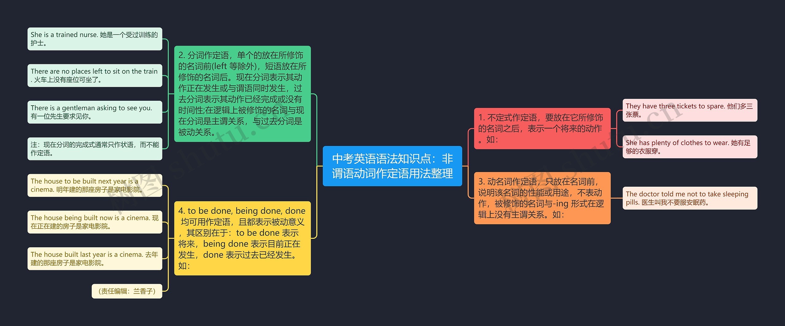 中考英语语法知识点：非谓语动词作定语用法整理思维导图