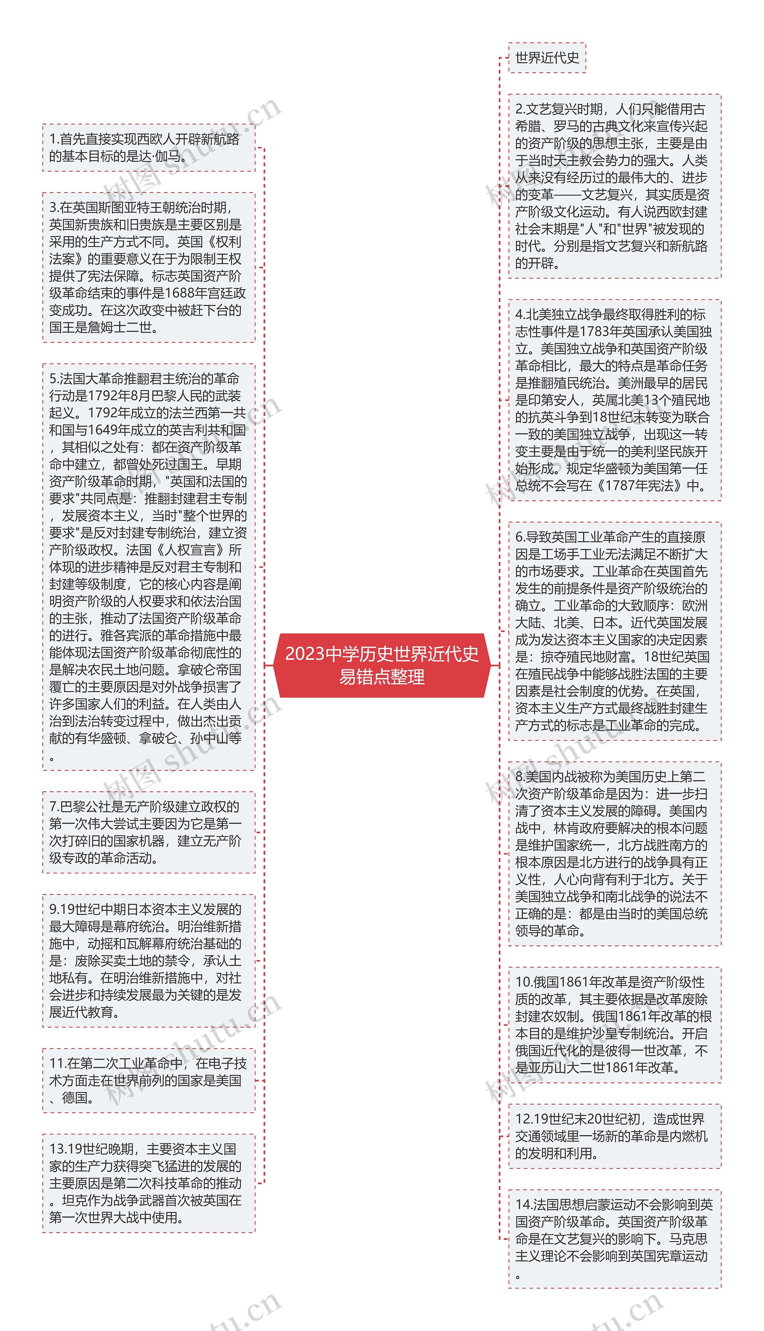 2023中学历史世界近代史易错点整理思维导图