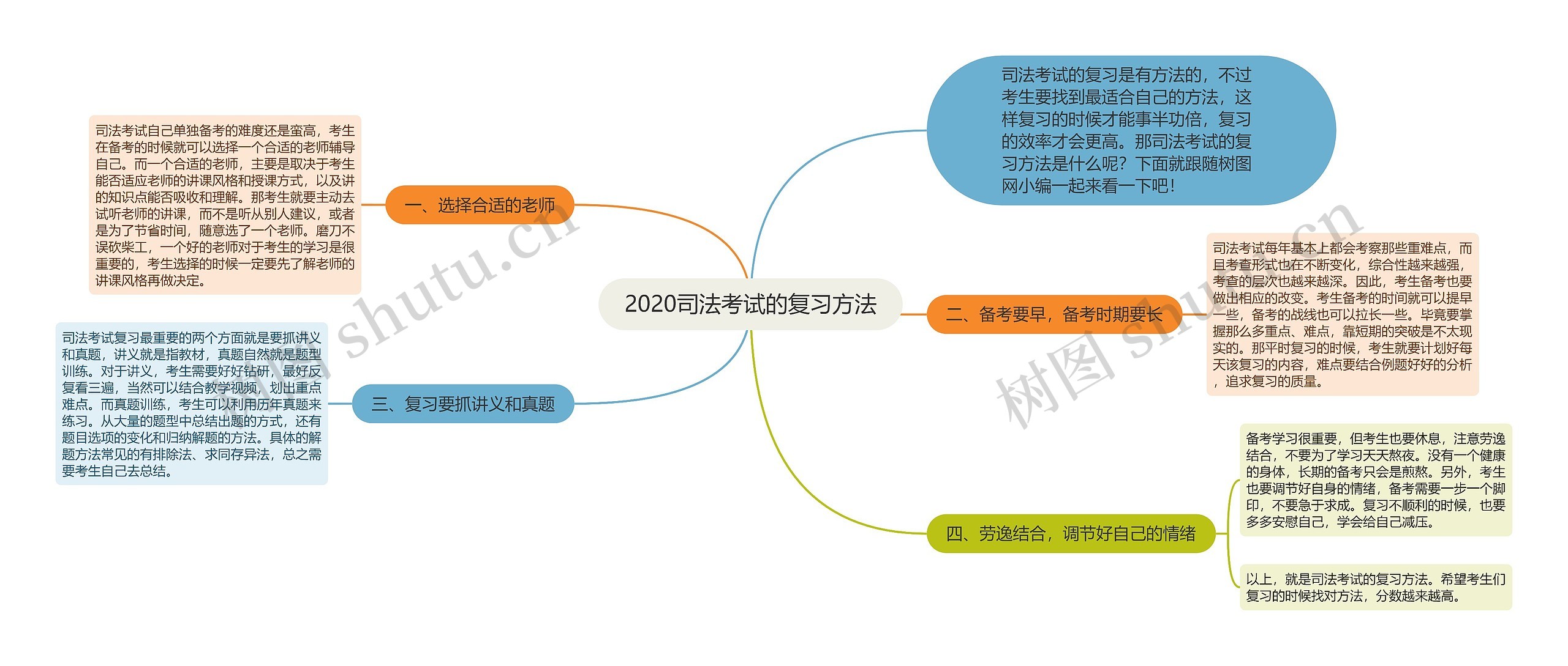 2020司法考试的复习方法思维导图