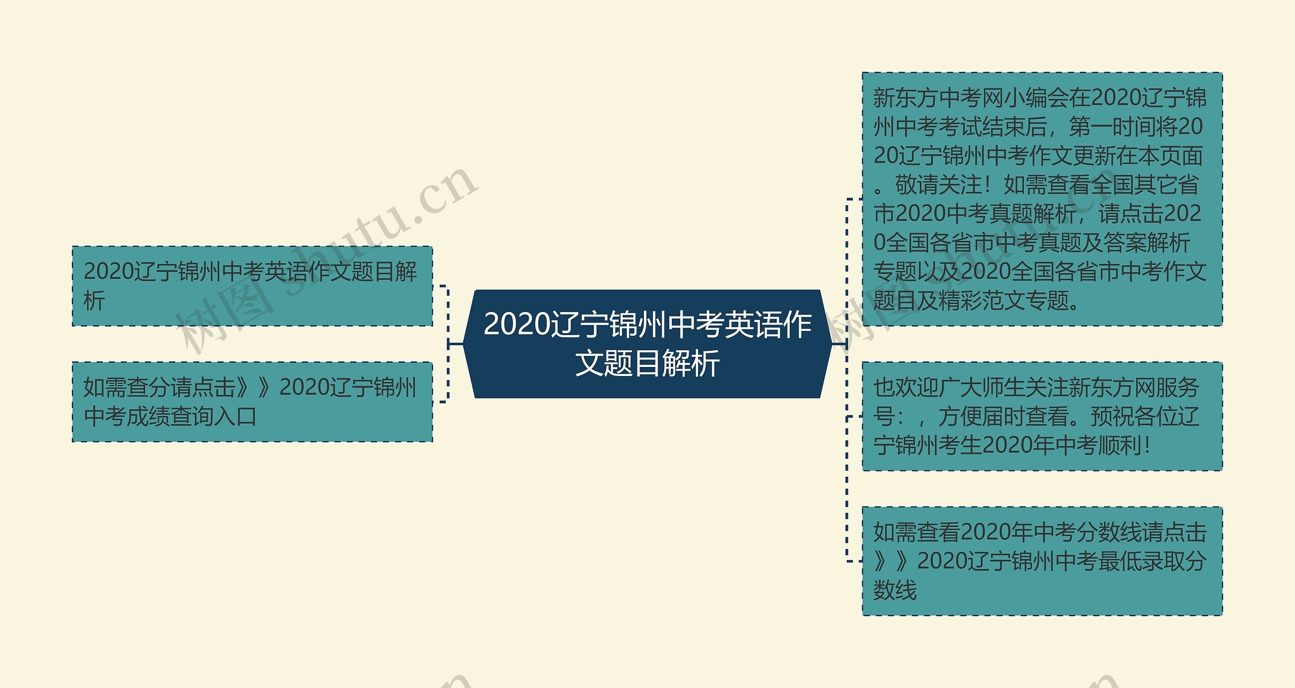 2020辽宁锦州中考英语作文题目解析思维导图