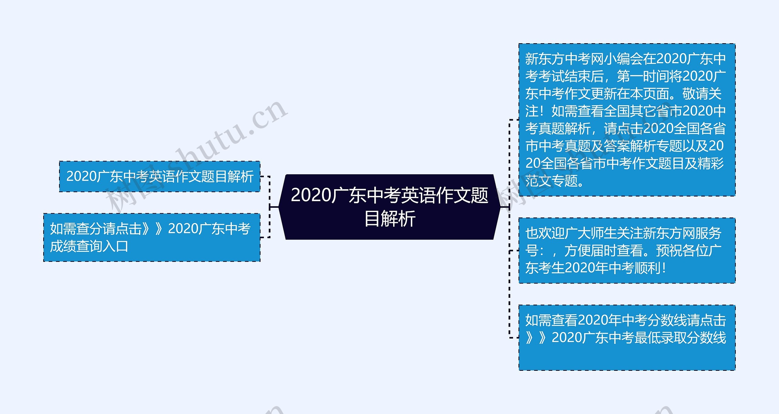 2020广东中考英语作文题目解析思维导图