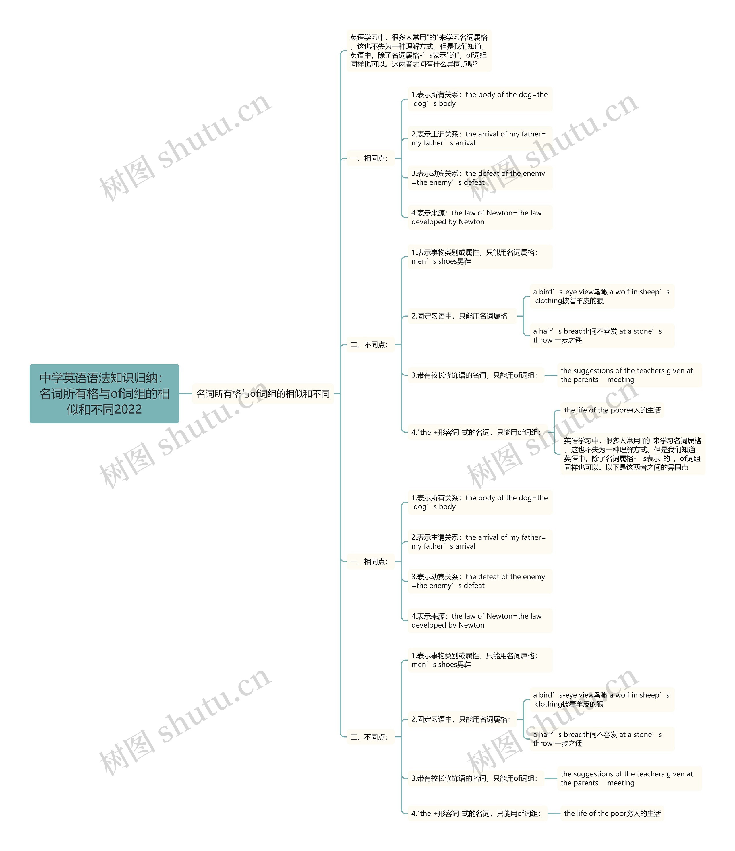 中学英语语法知识归纳：名词所有格与of词组的相似和不同2022