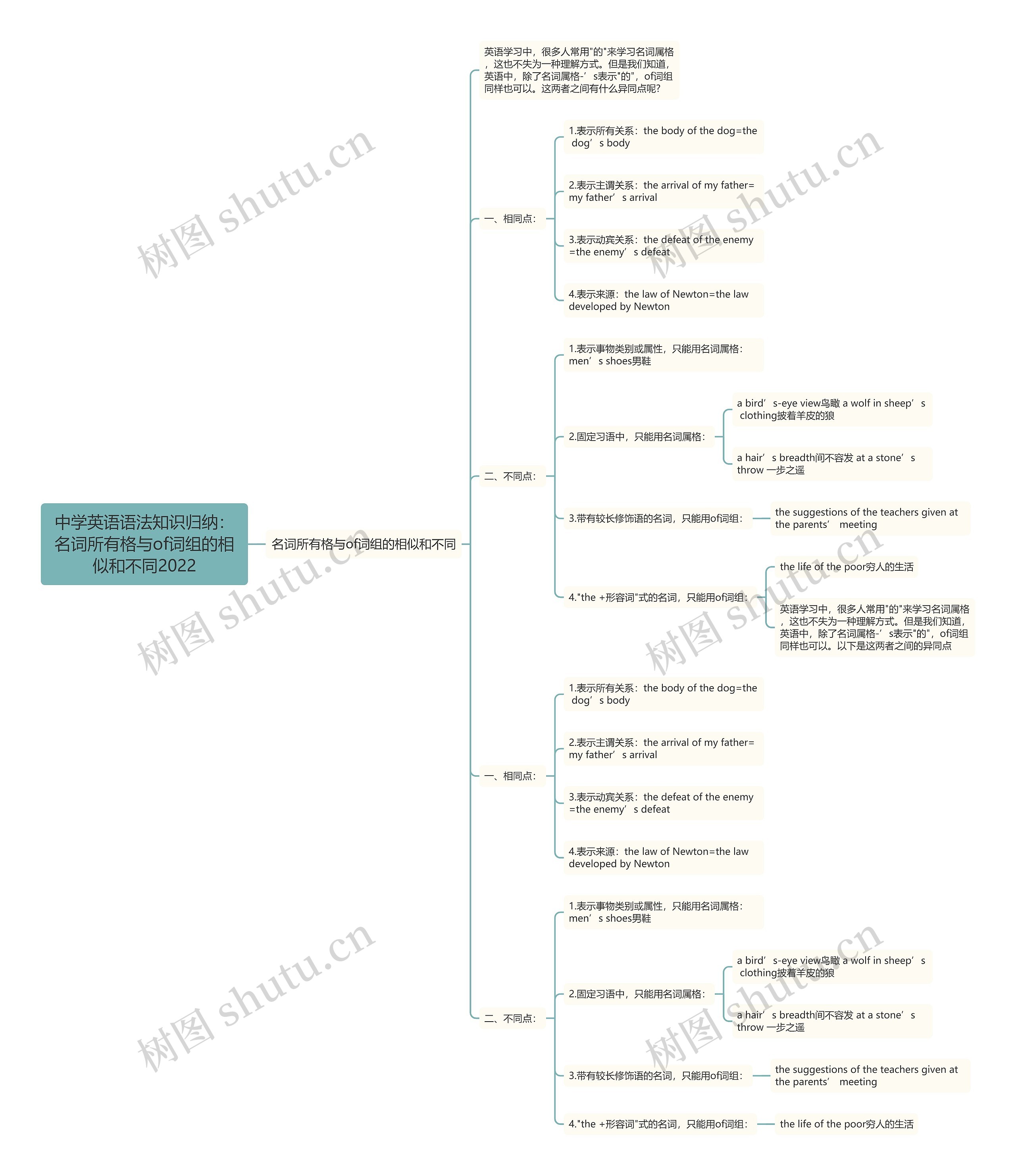 中学英语语法知识归纳:名词所有格与of词组的相似和不同2022 中学英语语法知识归纳:名词所有格与of词组的相似和不同2022