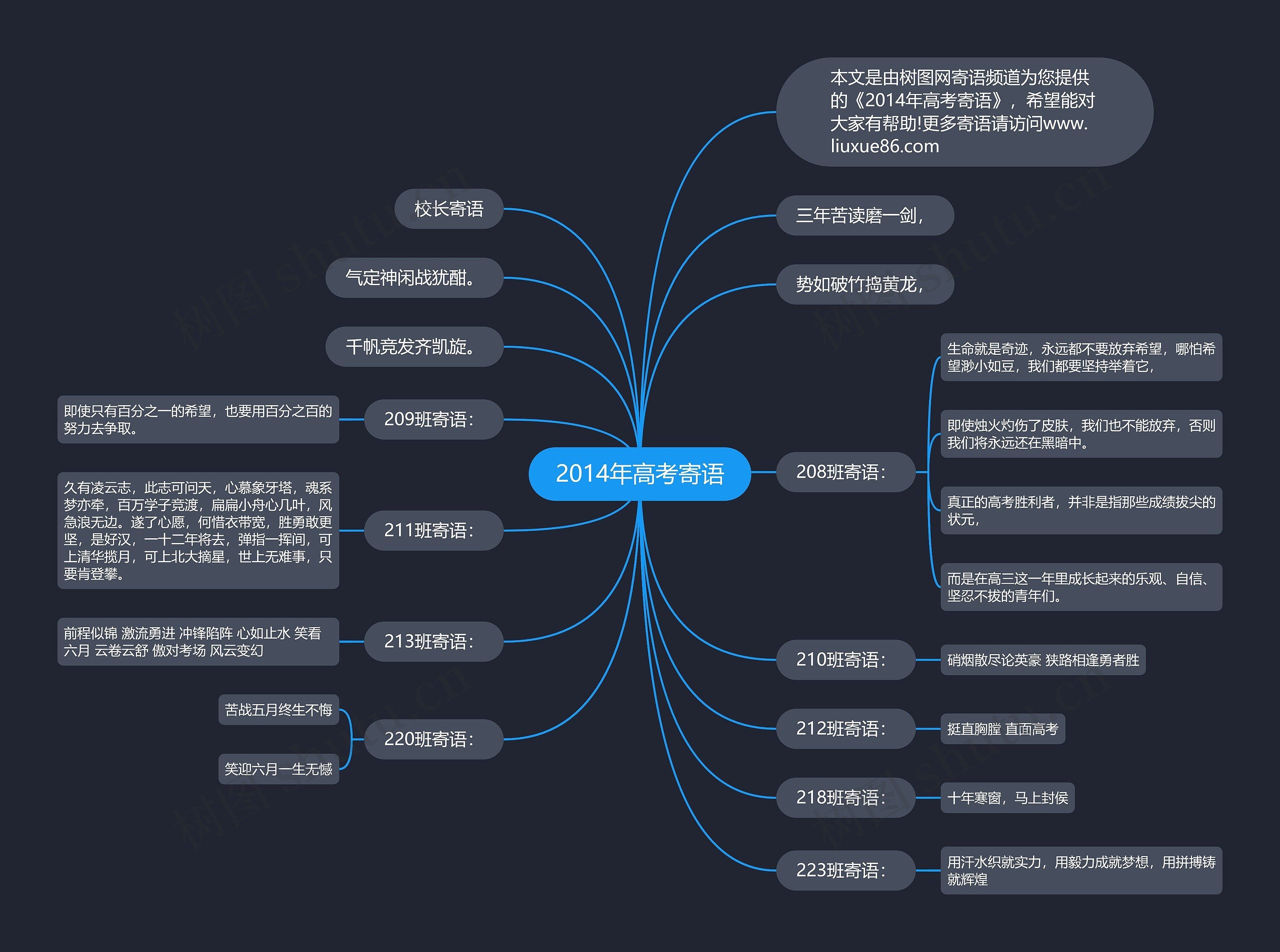 2014年高考寄语思维导图