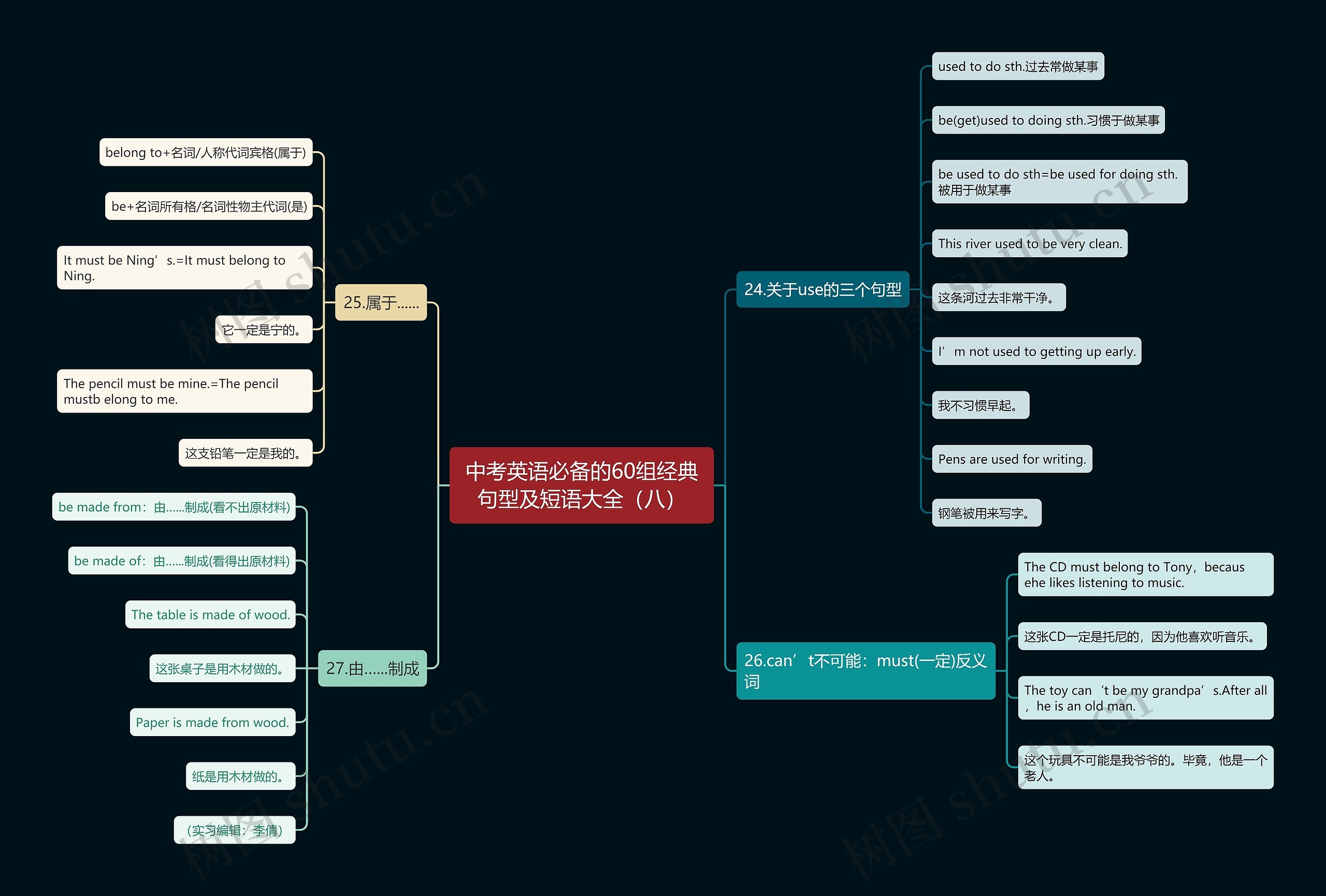 中考英语必备的60组经典句型及短语大全（八）思维导图