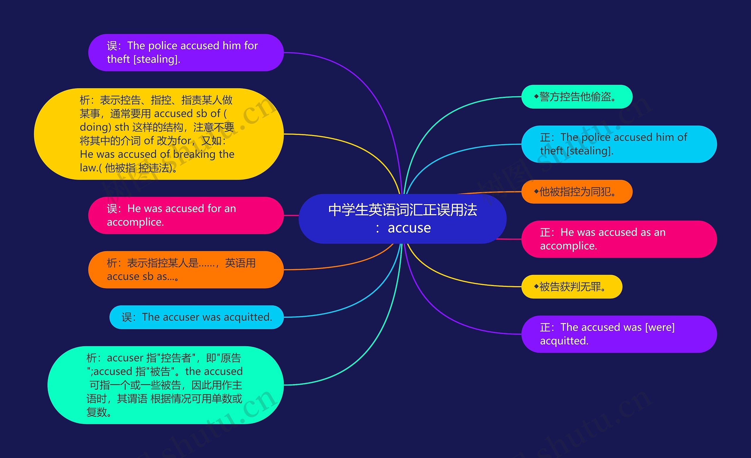 中学生英语词汇正误用法：accuse思维导图