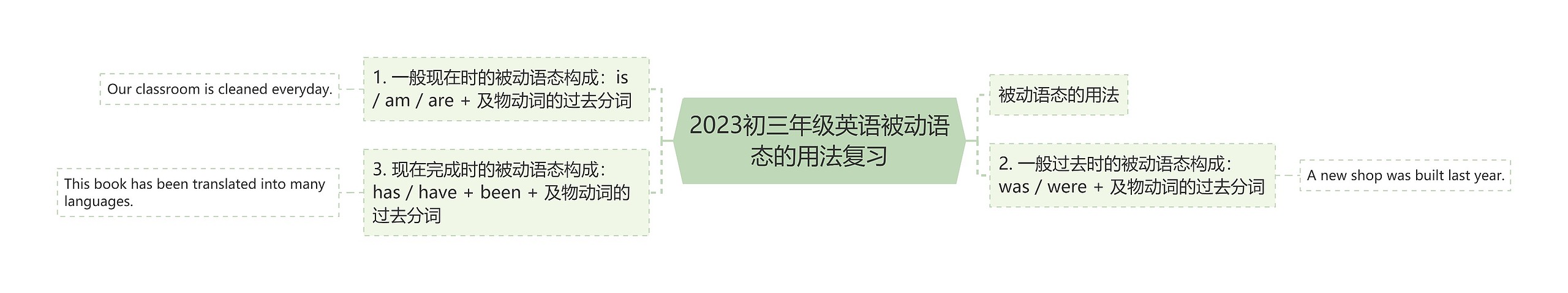 2023初三年级英语被动语态的用法复习