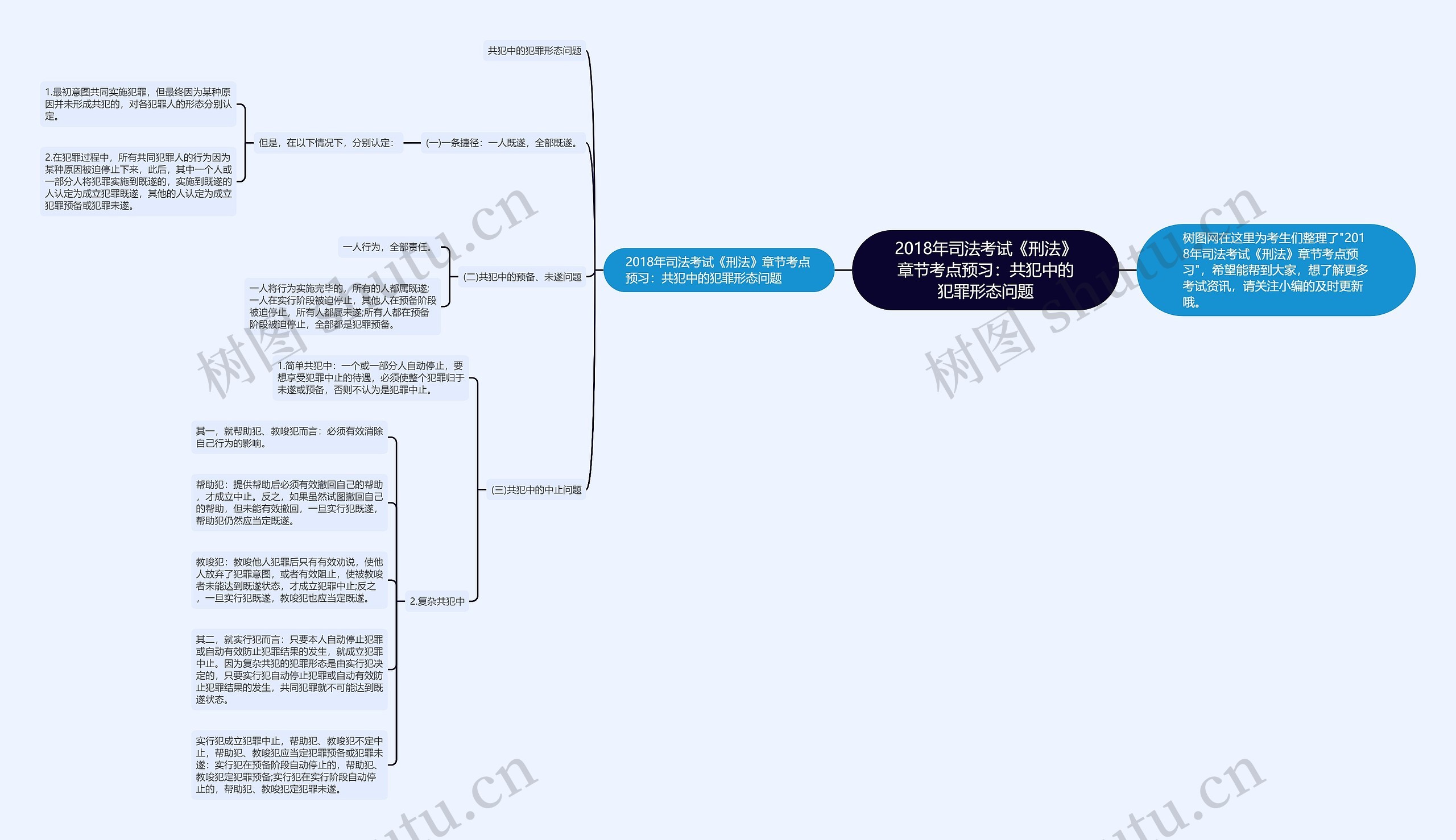 2018年司法考试《刑法》章节考点预习：共犯中的犯罪形态问题思维导图