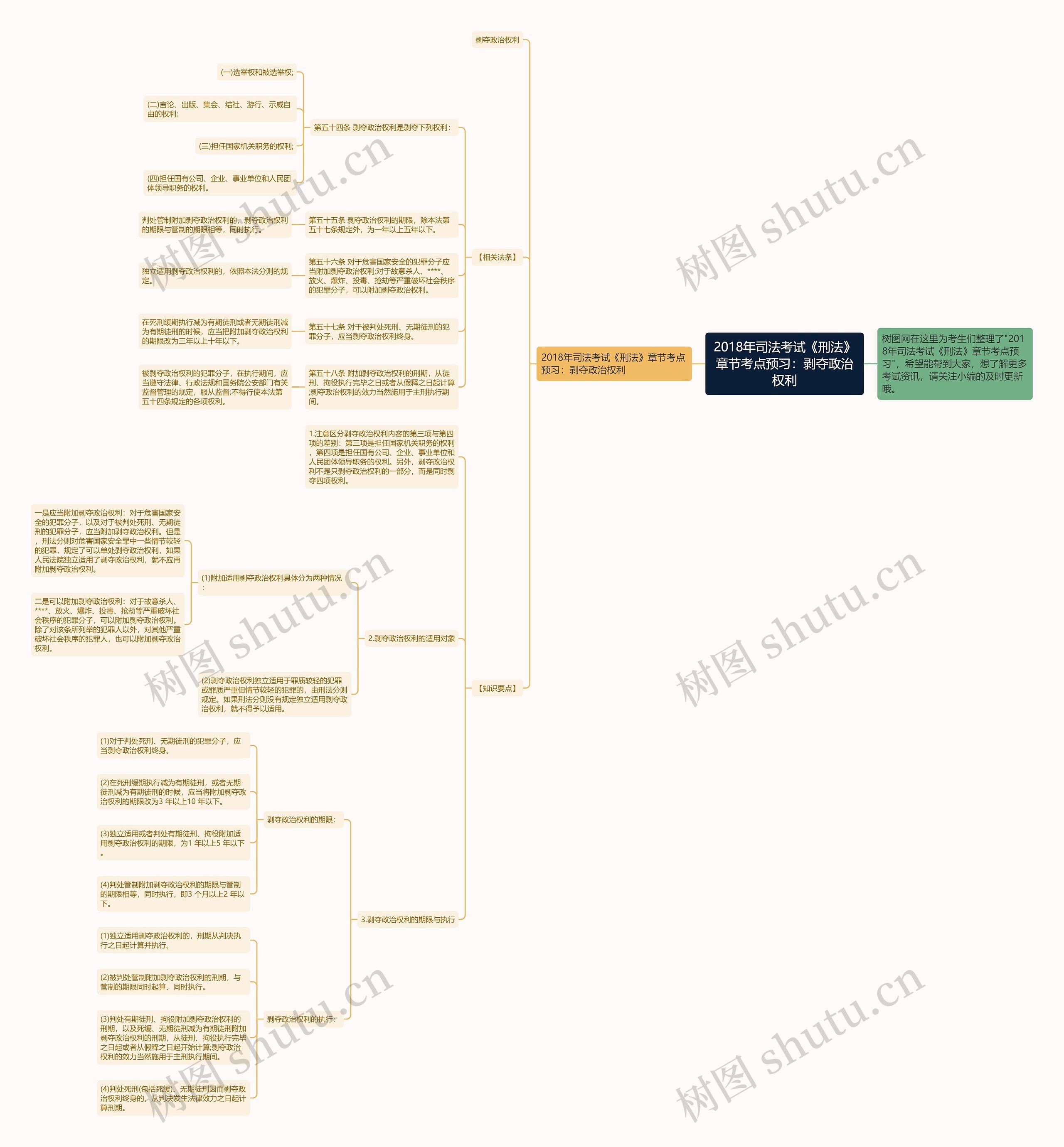 2018年司法考试《刑法》章节考点预习：剥夺政治权利思维导图