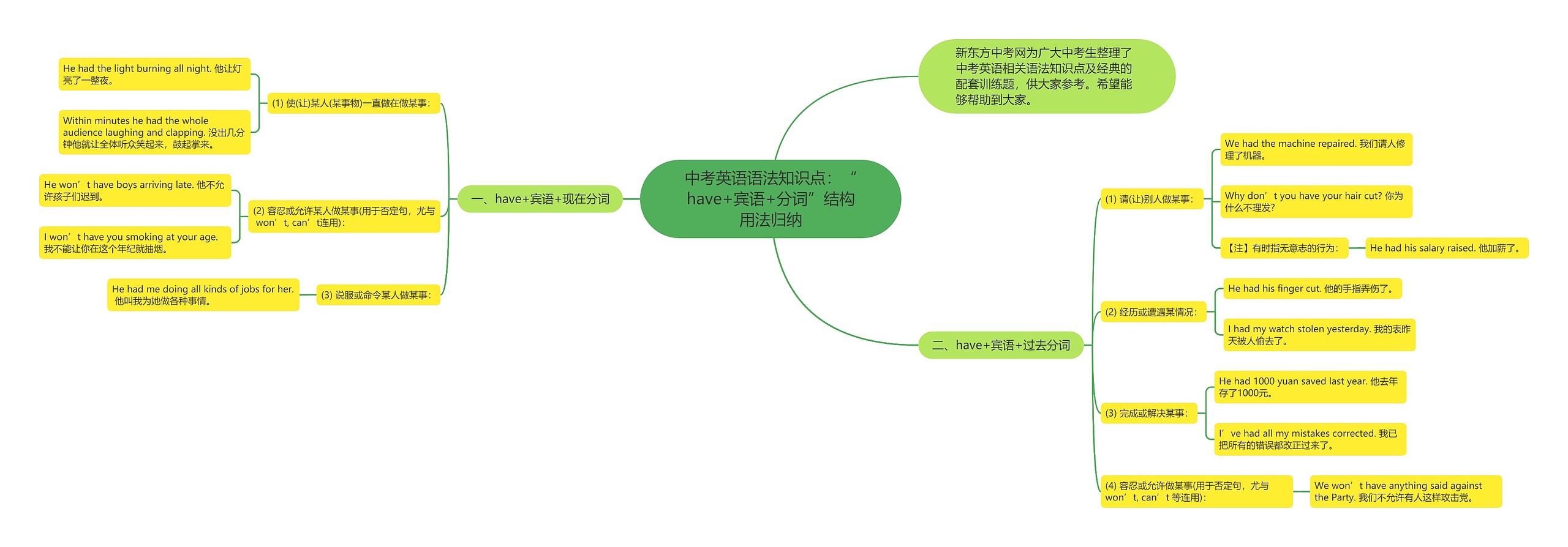 中考英语语法知识点：“have+宾语+分词”结构用法归纳