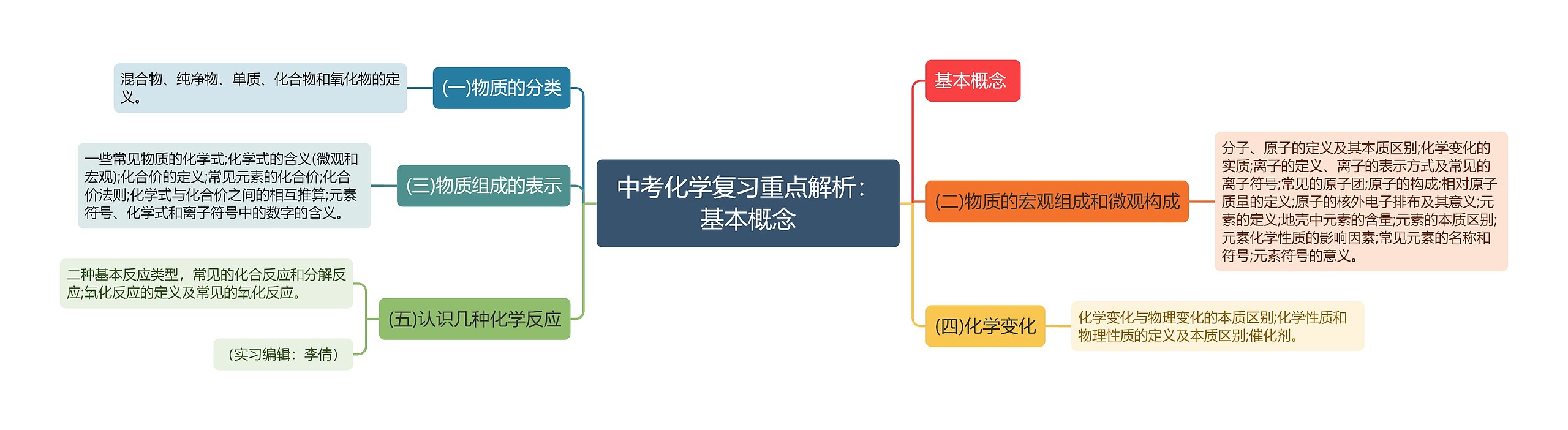 中考化学复习重点解析：基本概念思维导图