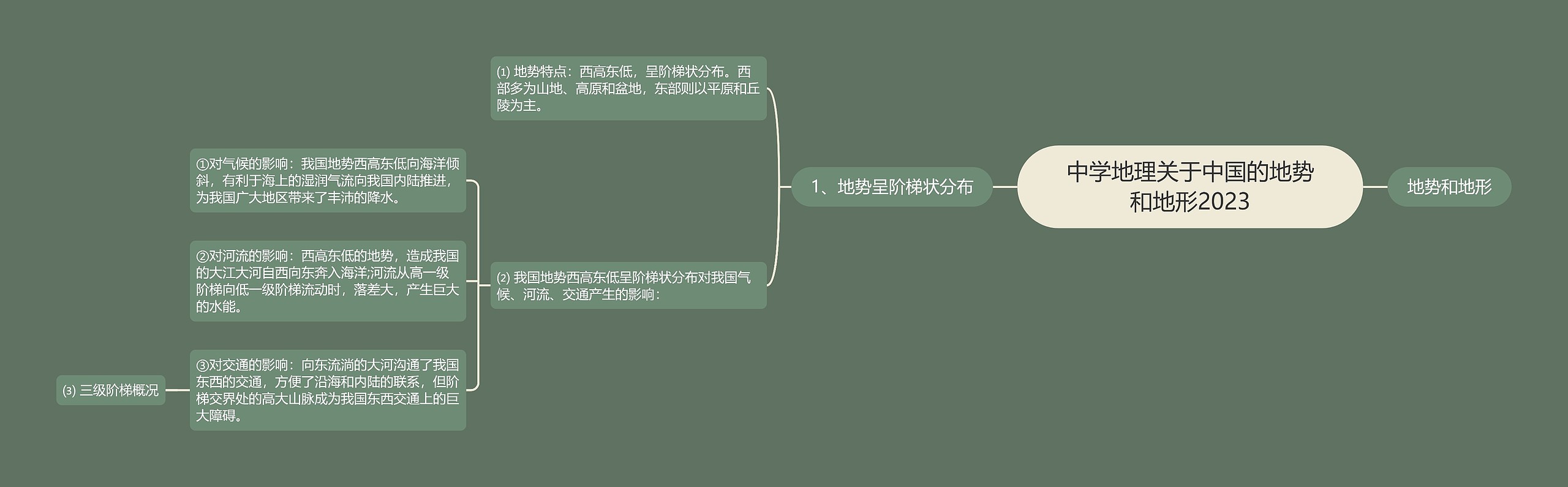 中学地理关于中国的地势和地形2023思维导图